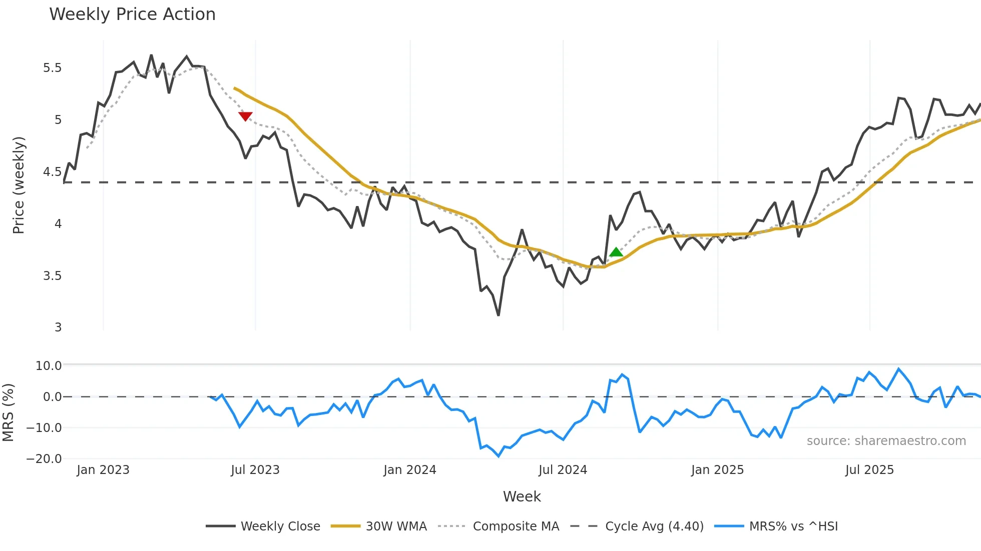 0778 weekly Price Action chart, closing 2025-11-10
