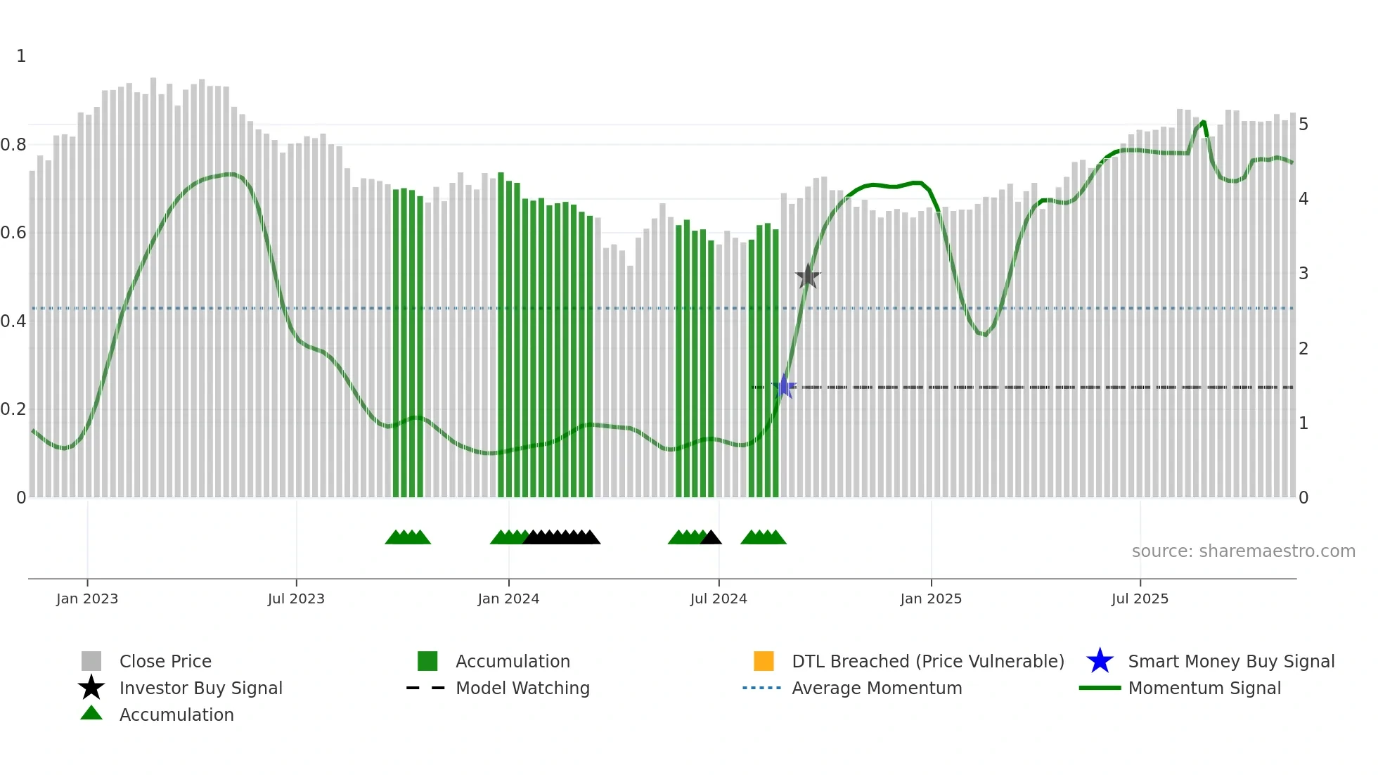 0778 weekly Smart Money chart