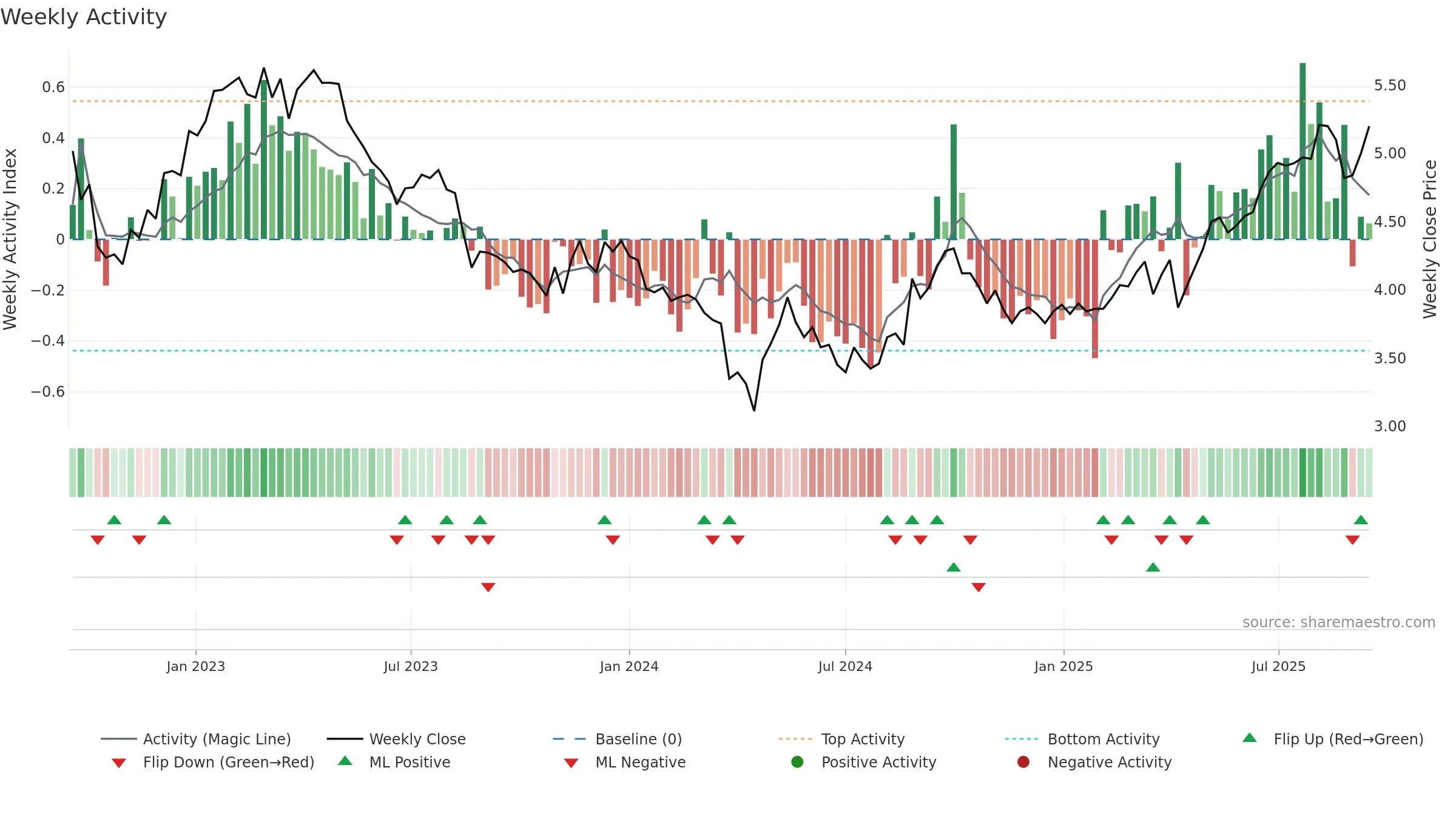0778 weekly Activity chart, closing 2025-09-15.