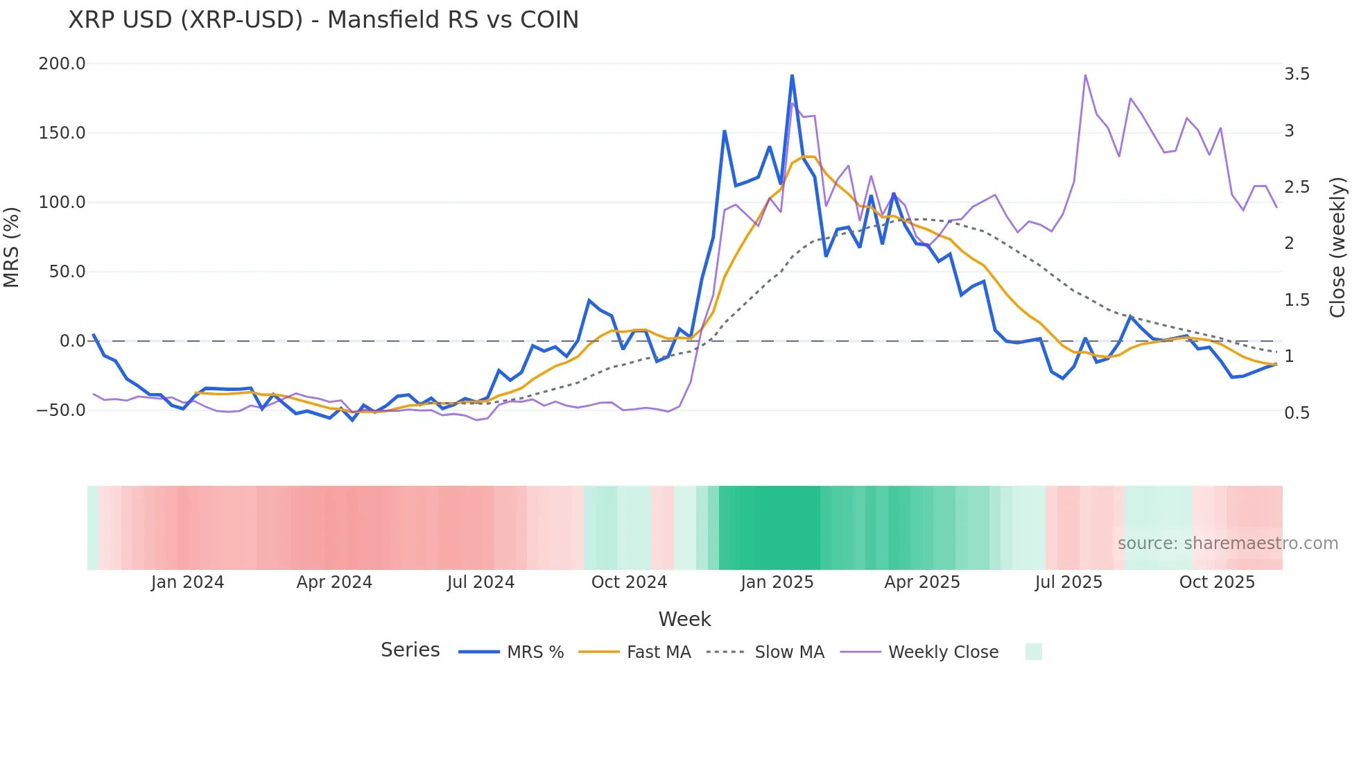 XRP-USD Mansfield Relative Strength chart