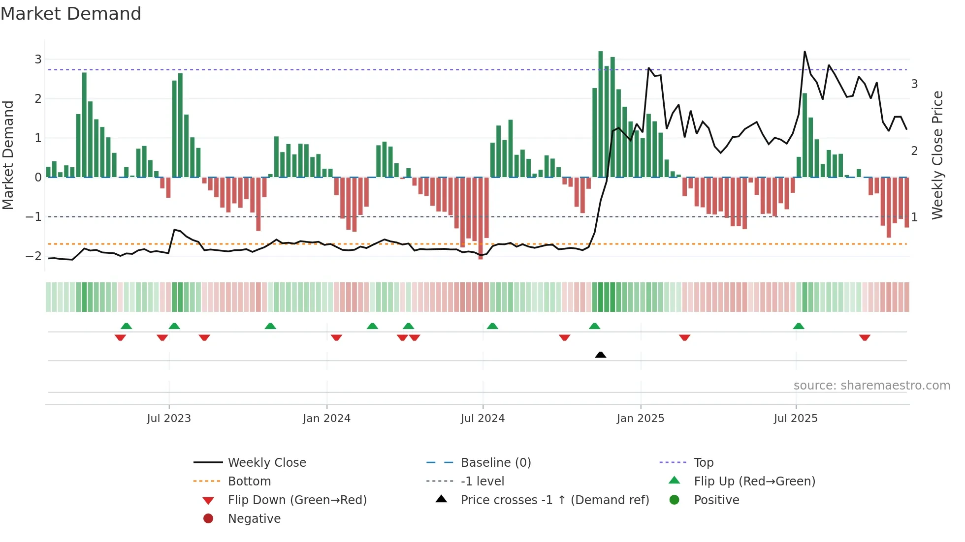 XRP-USD weekly Market Demand chart