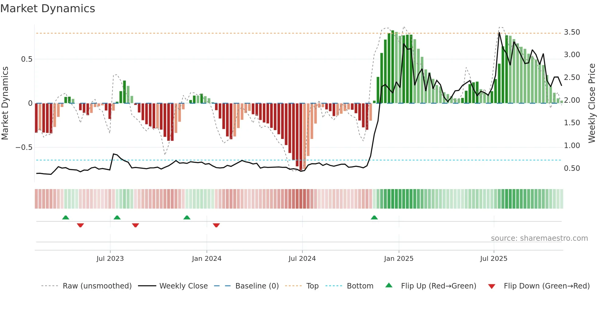 XRP-USD weekly Market Dynamics chart