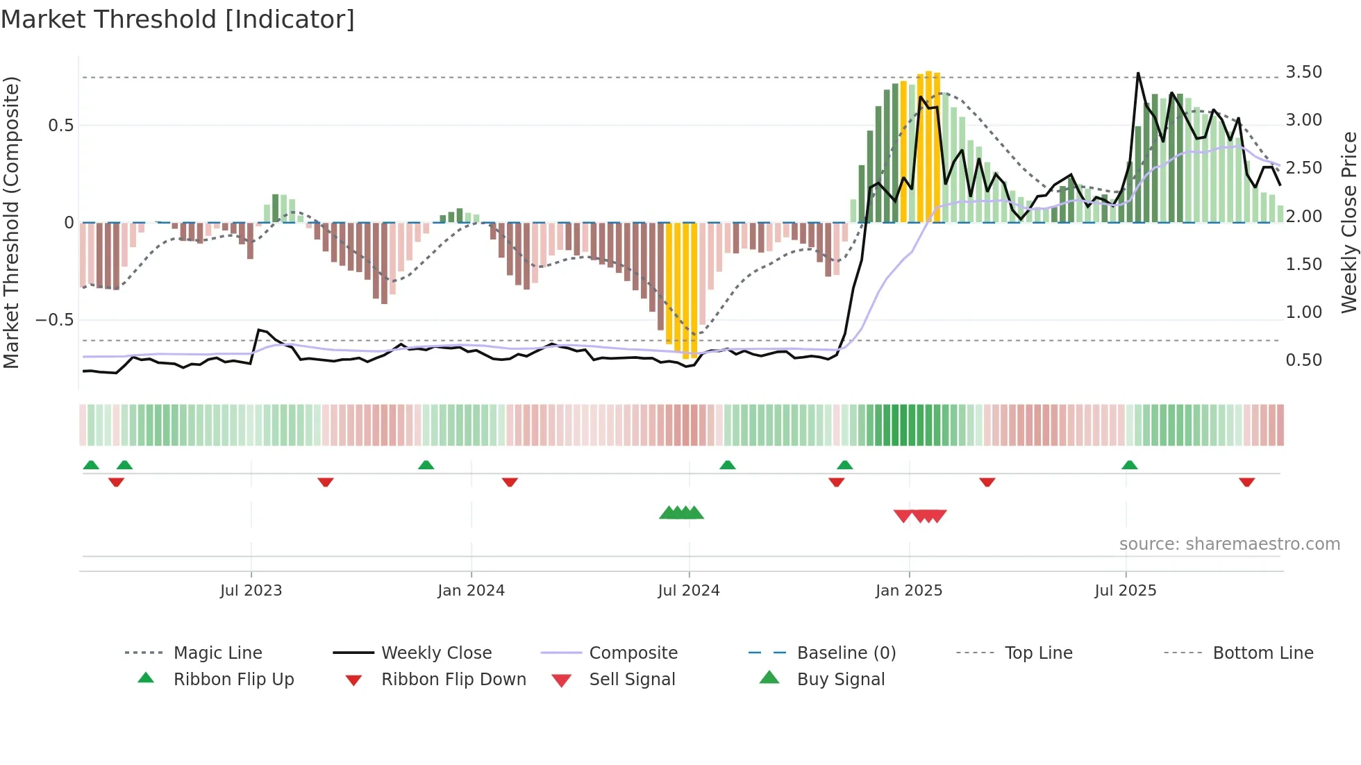 XRP-USD weekly Market Threshold chart
