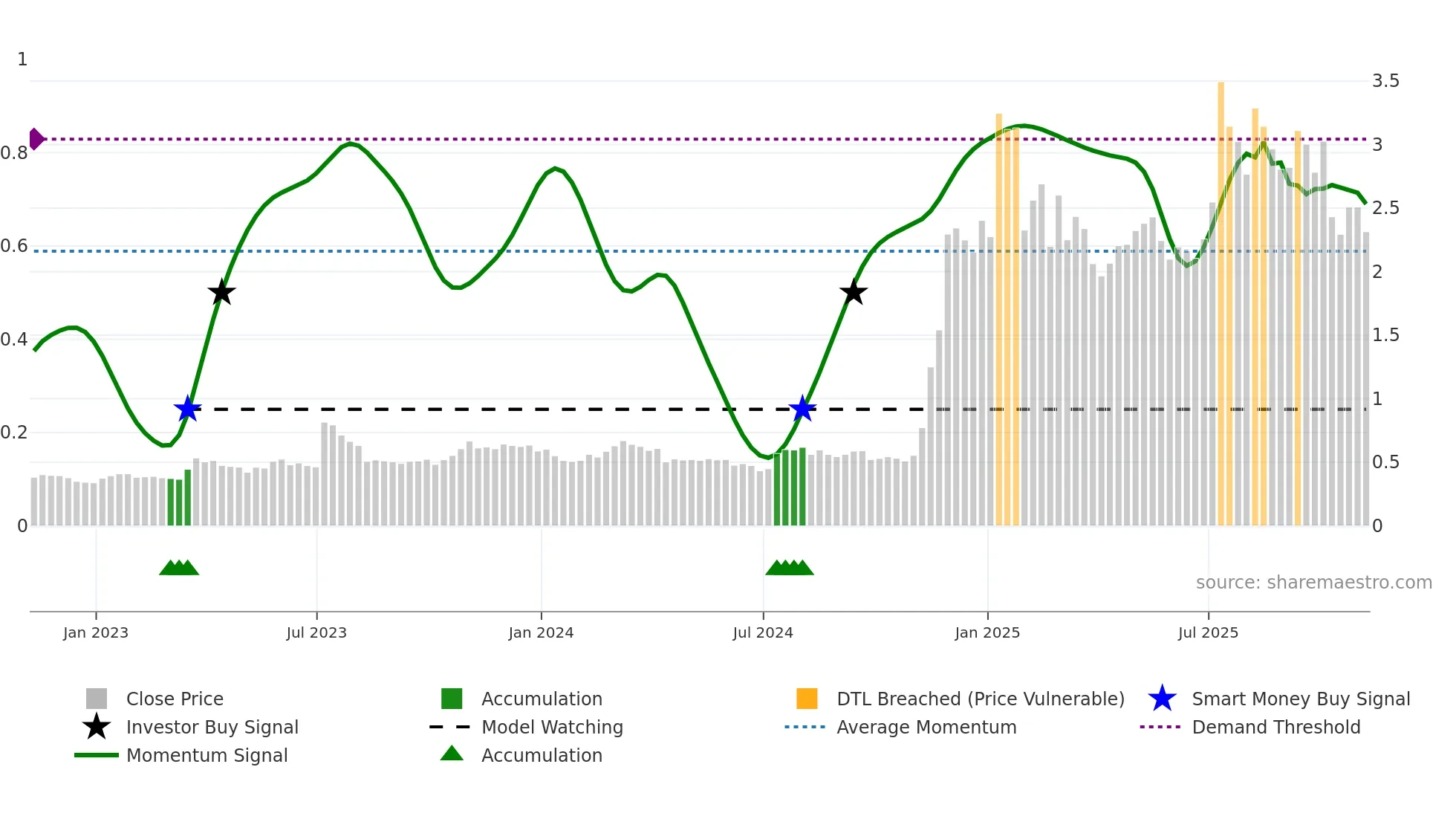 XRP-USD weekly Smart Money chart