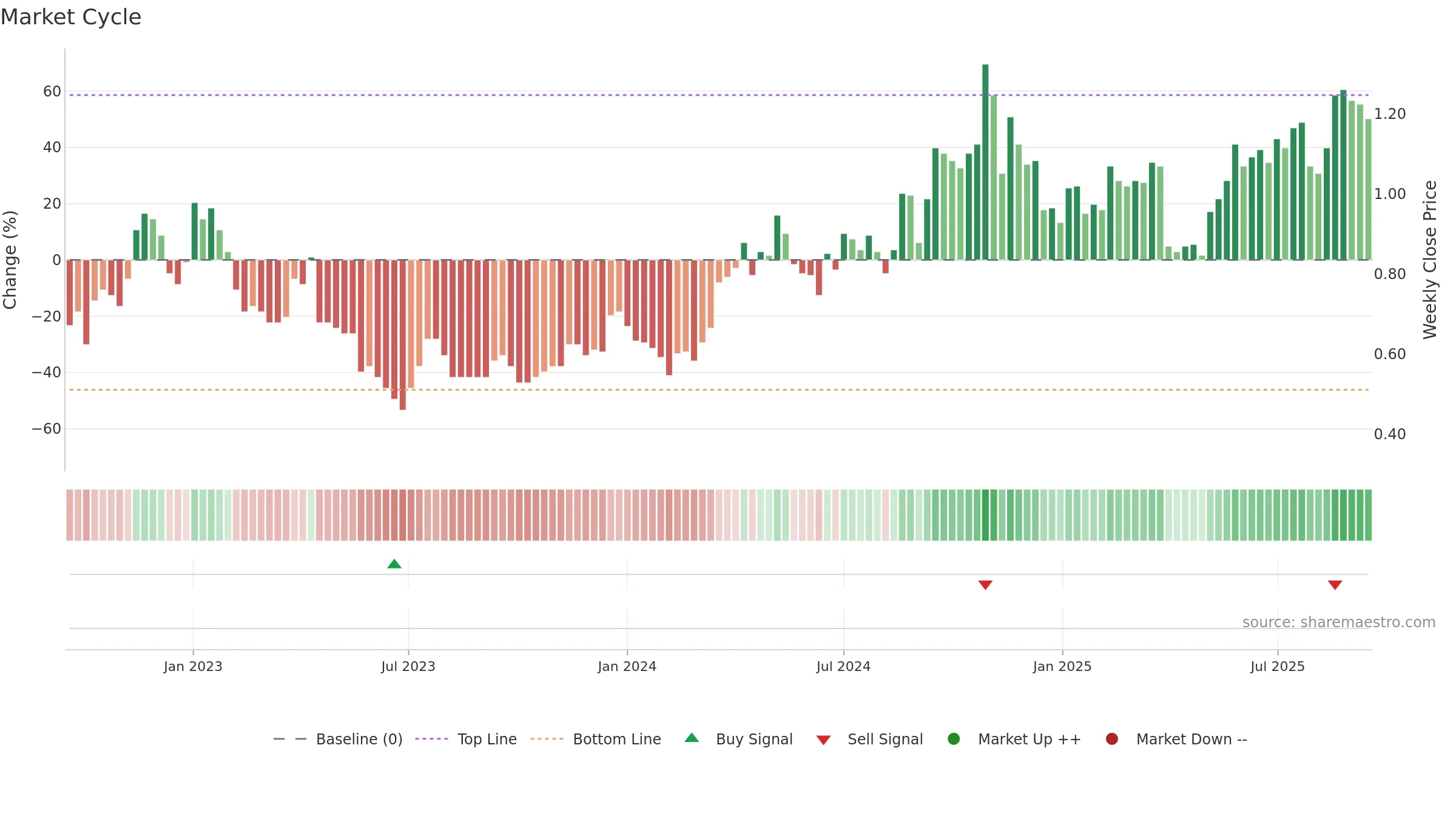FFM weekly Market Cycle chart, closing 2025-09-15.