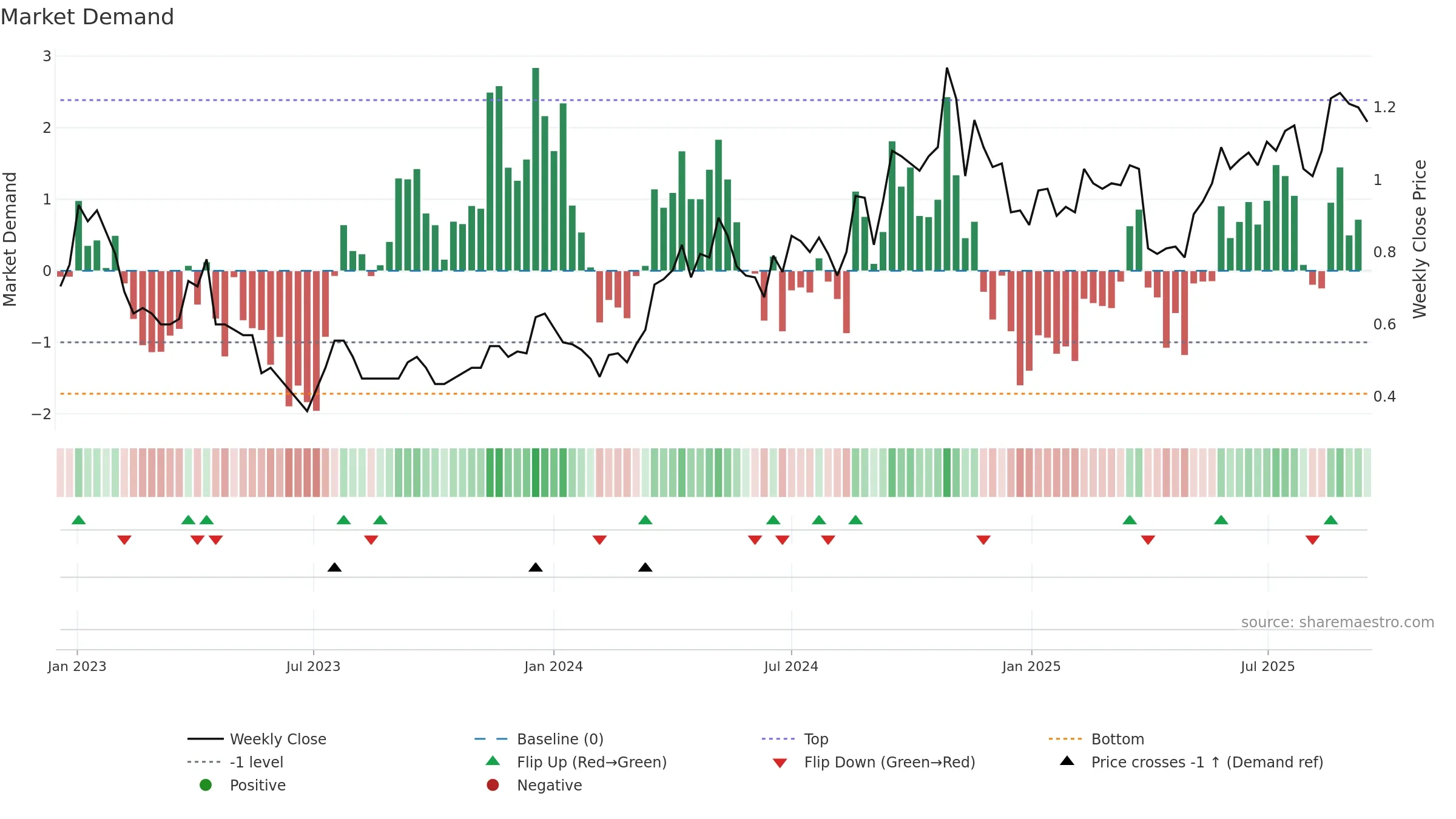 FFM weekly Market Demand chart, closing 2025-09-15.