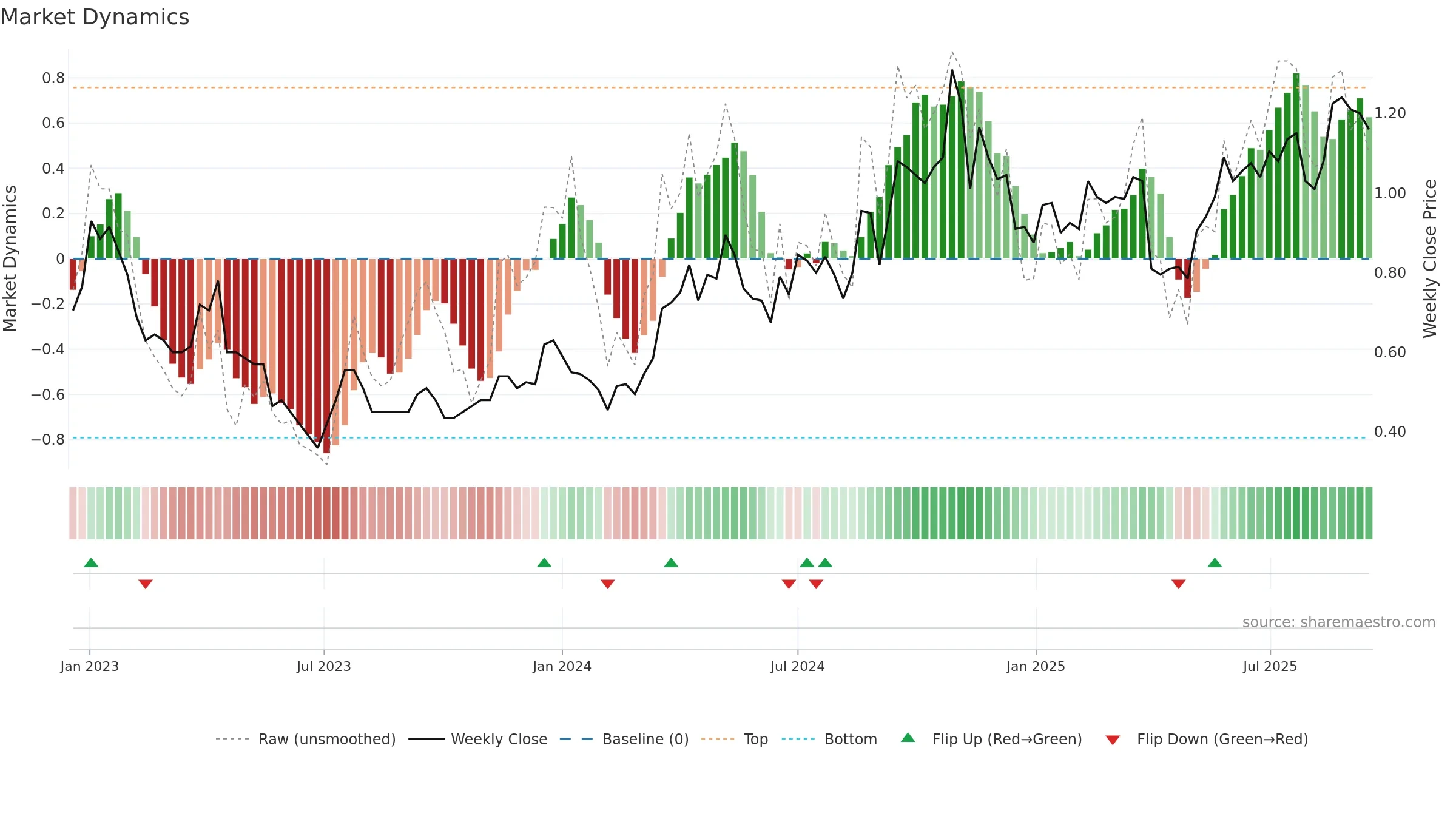 FFM weekly Market Dynamics chart, closing 2025-09-15.