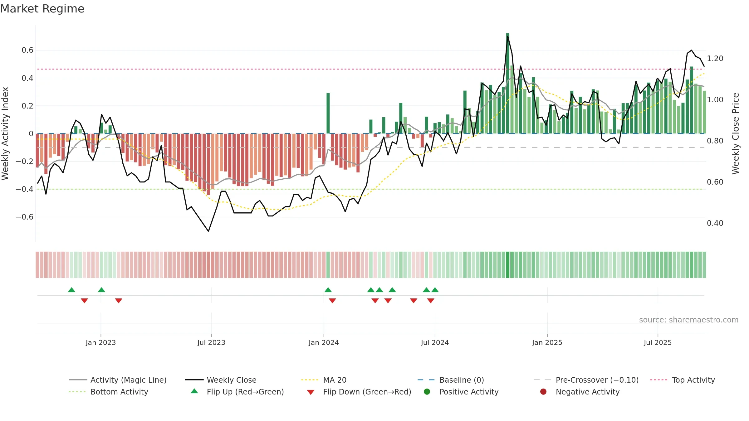 FFM weekly Market Snapshot chart, closing 2025-09-15.