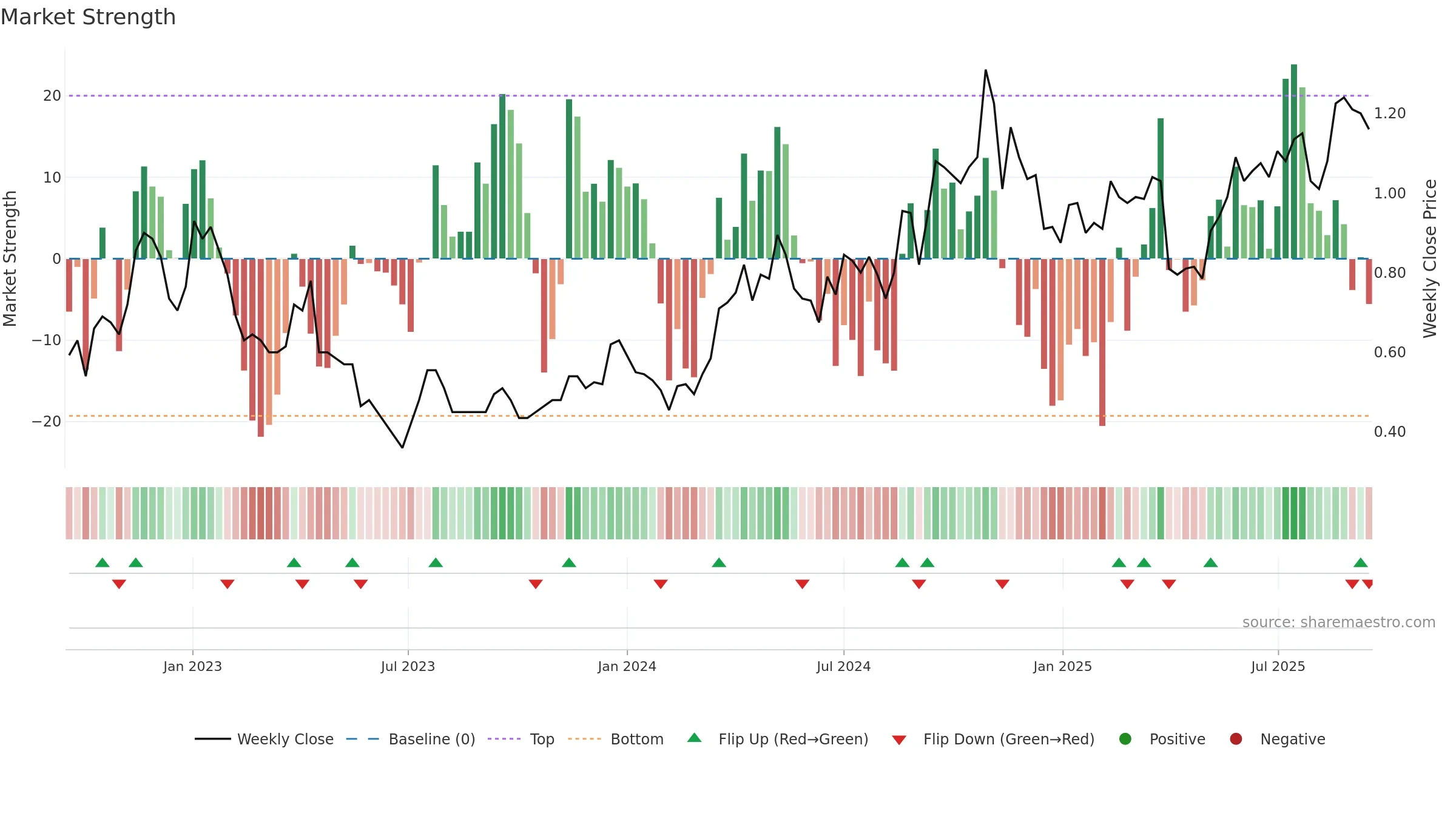 FFM weekly Market Strength chart, closing 2025-09-15.