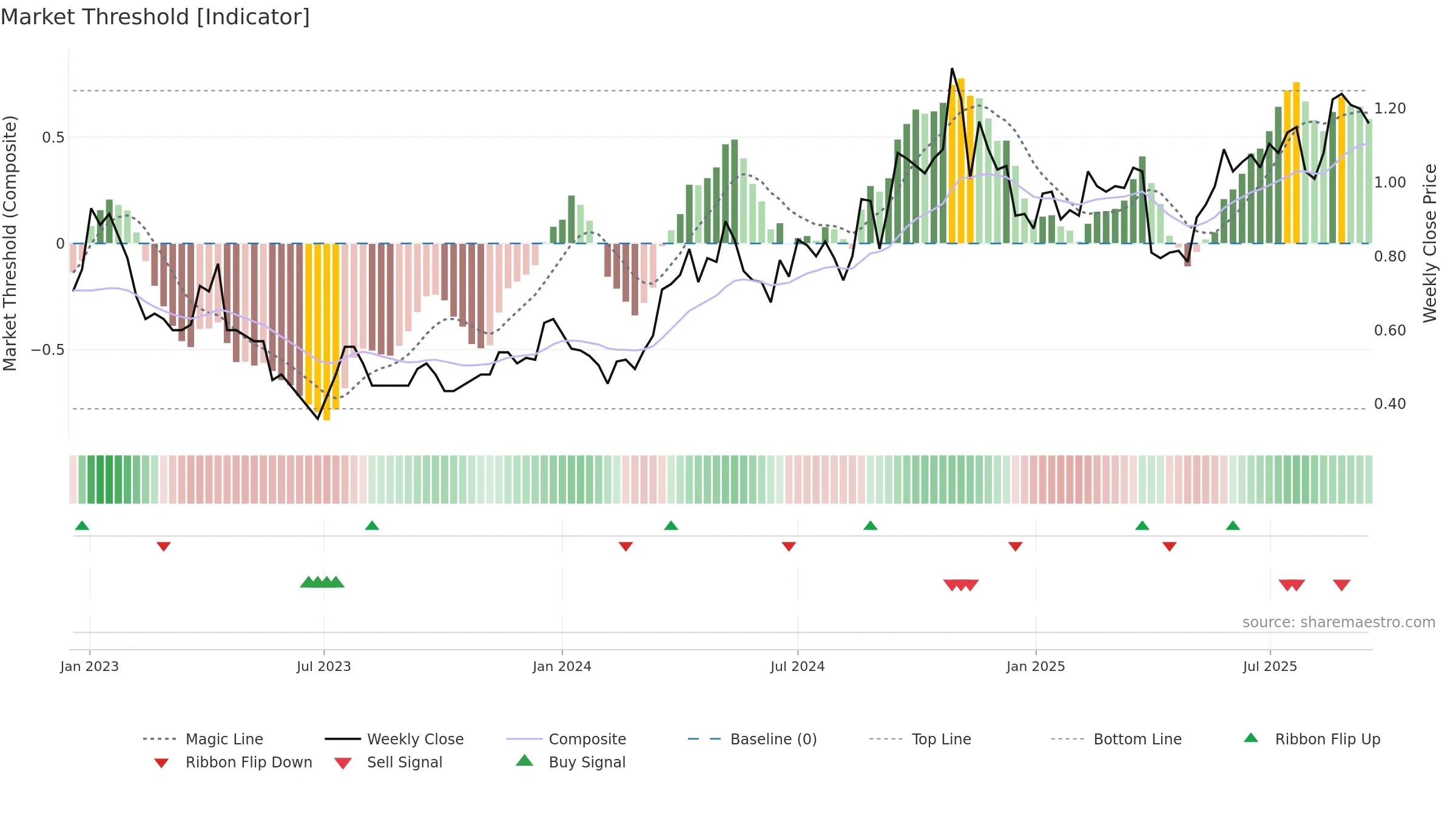 FFM weekly Market Threshold chart, closing 2025-09-15.