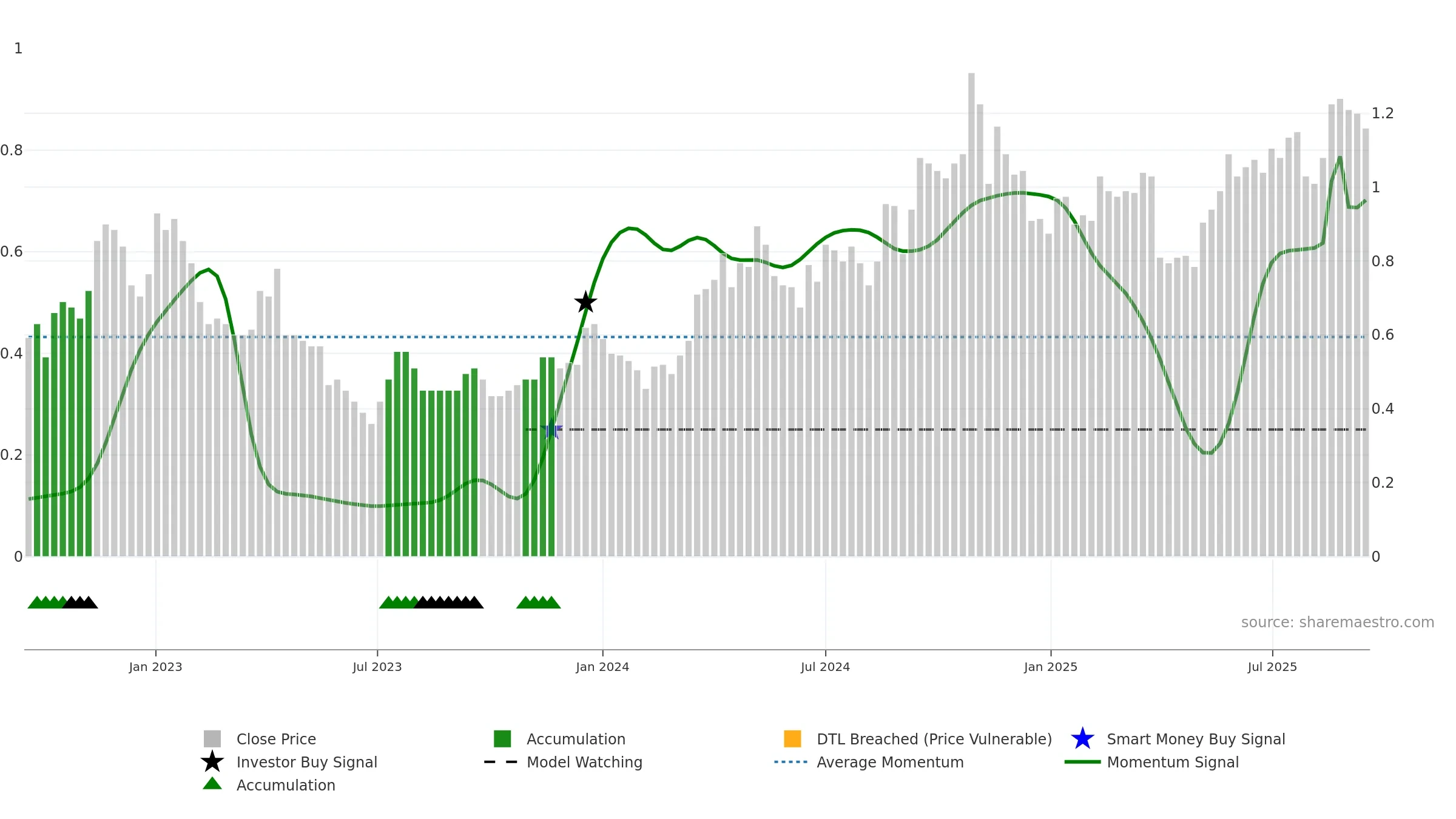 FFM weekly Smart Money chart, closing 2025-09-15.