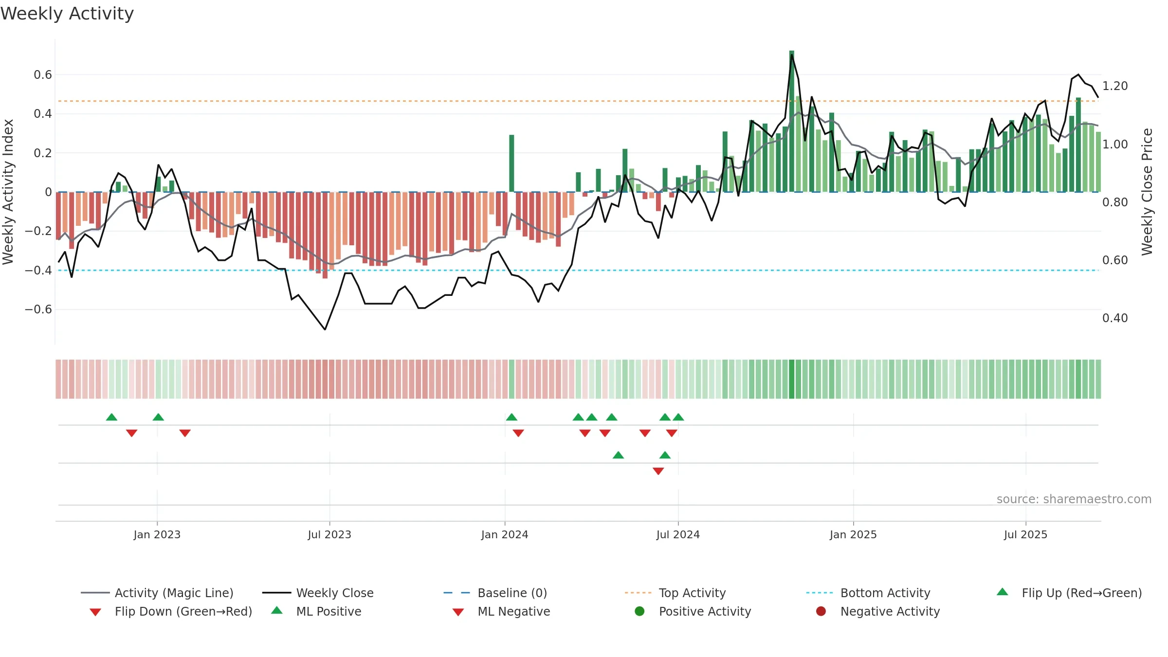 FFM weekly Activity chart, closing 2025-09-15.