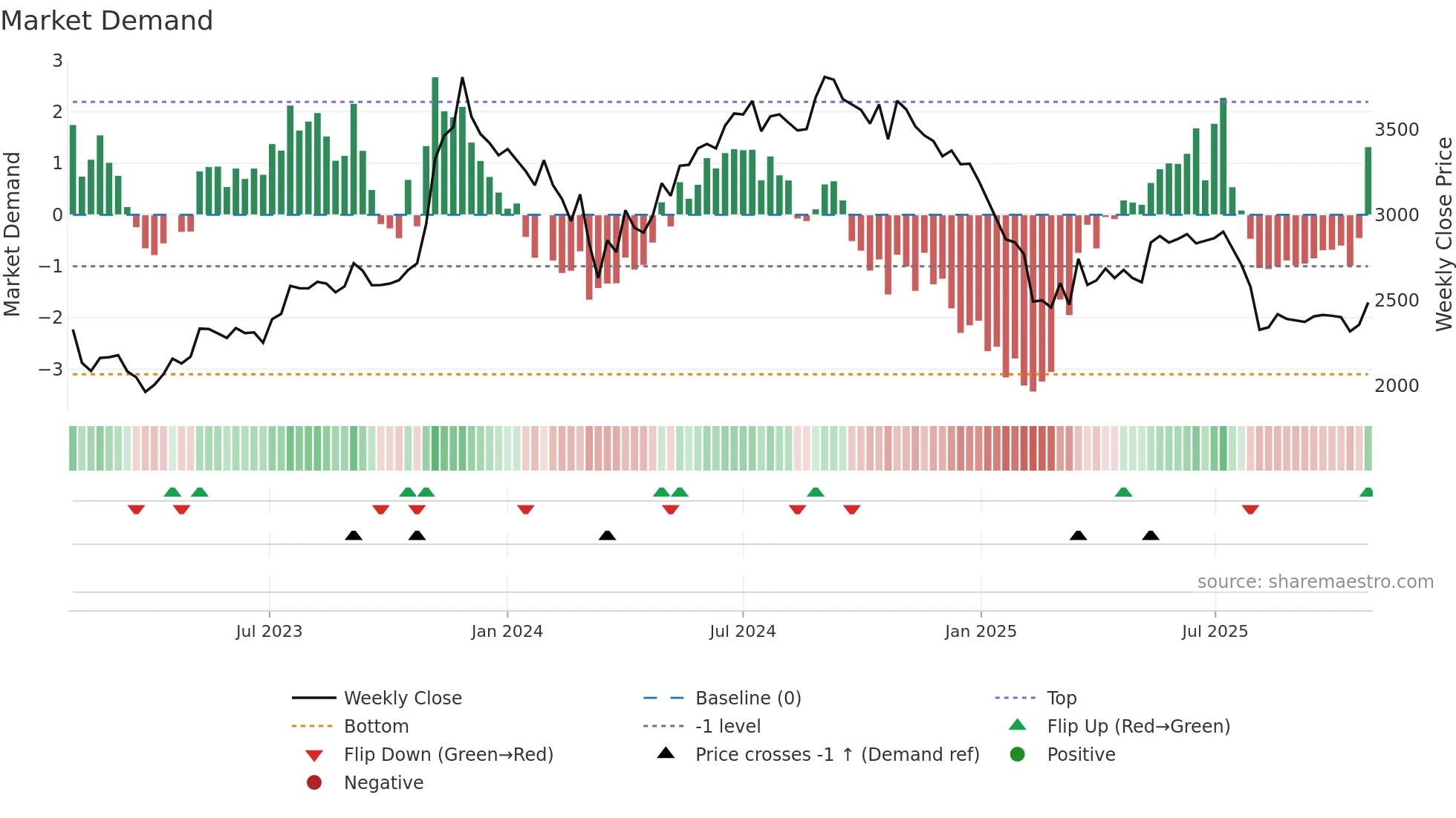 RATNAMANI weekly Market Demand chart