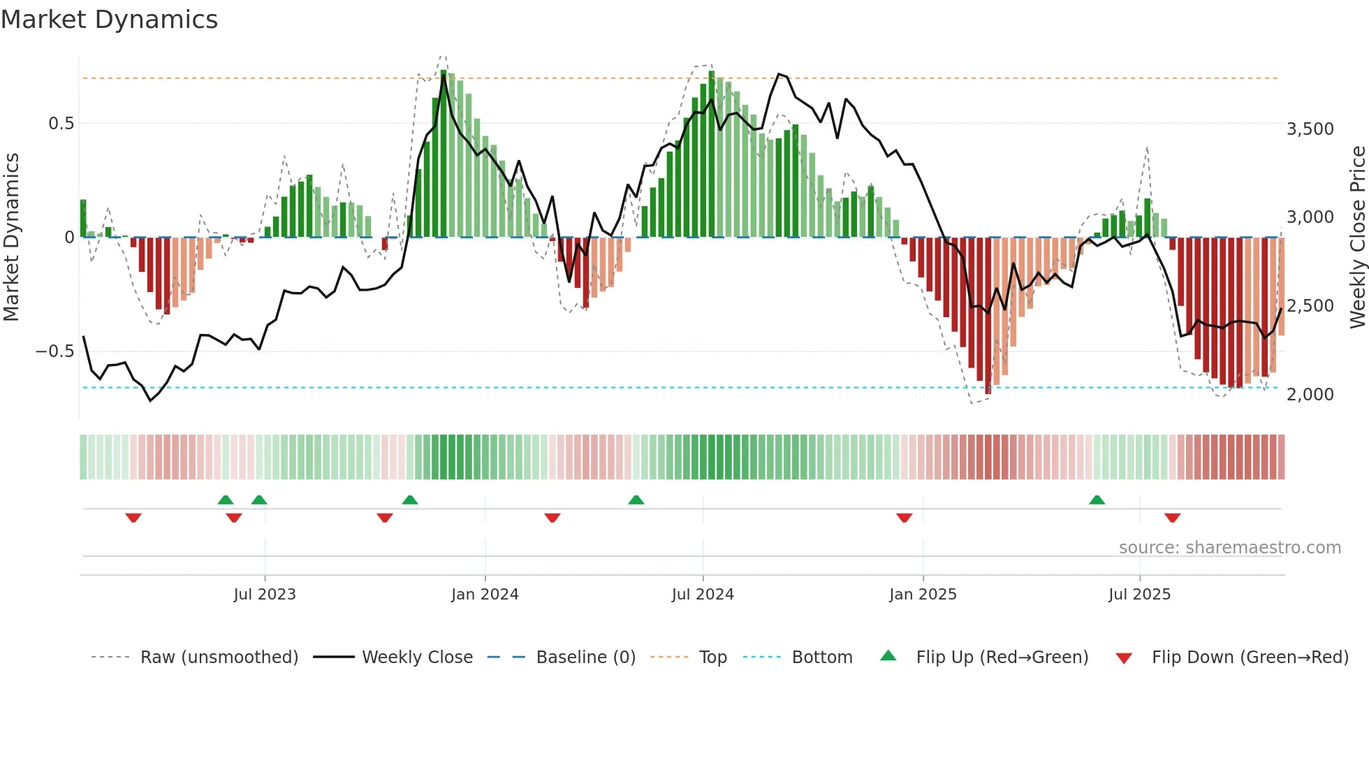 RATNAMANI weekly Market Dynamics chart