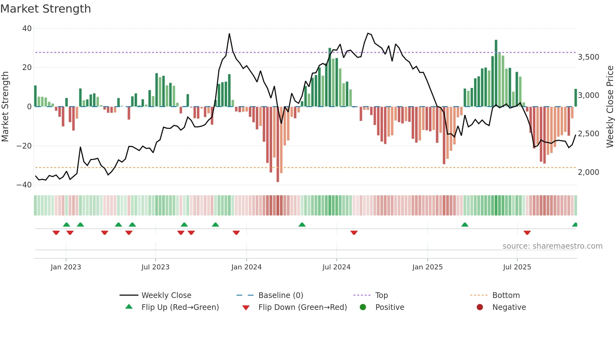 RATNAMANI weekly Market Strength chart