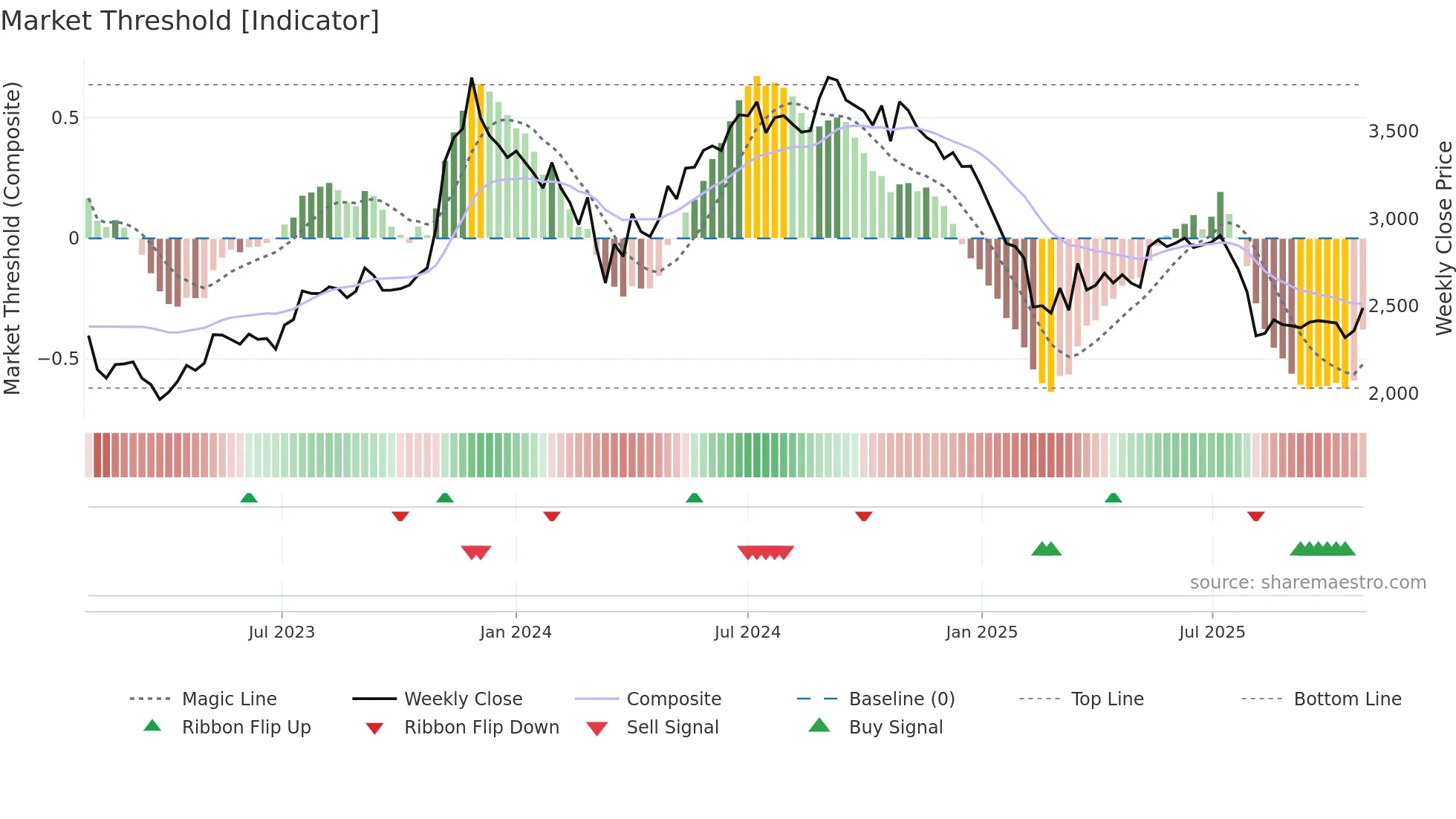 RATNAMANI weekly Market Threshold chart