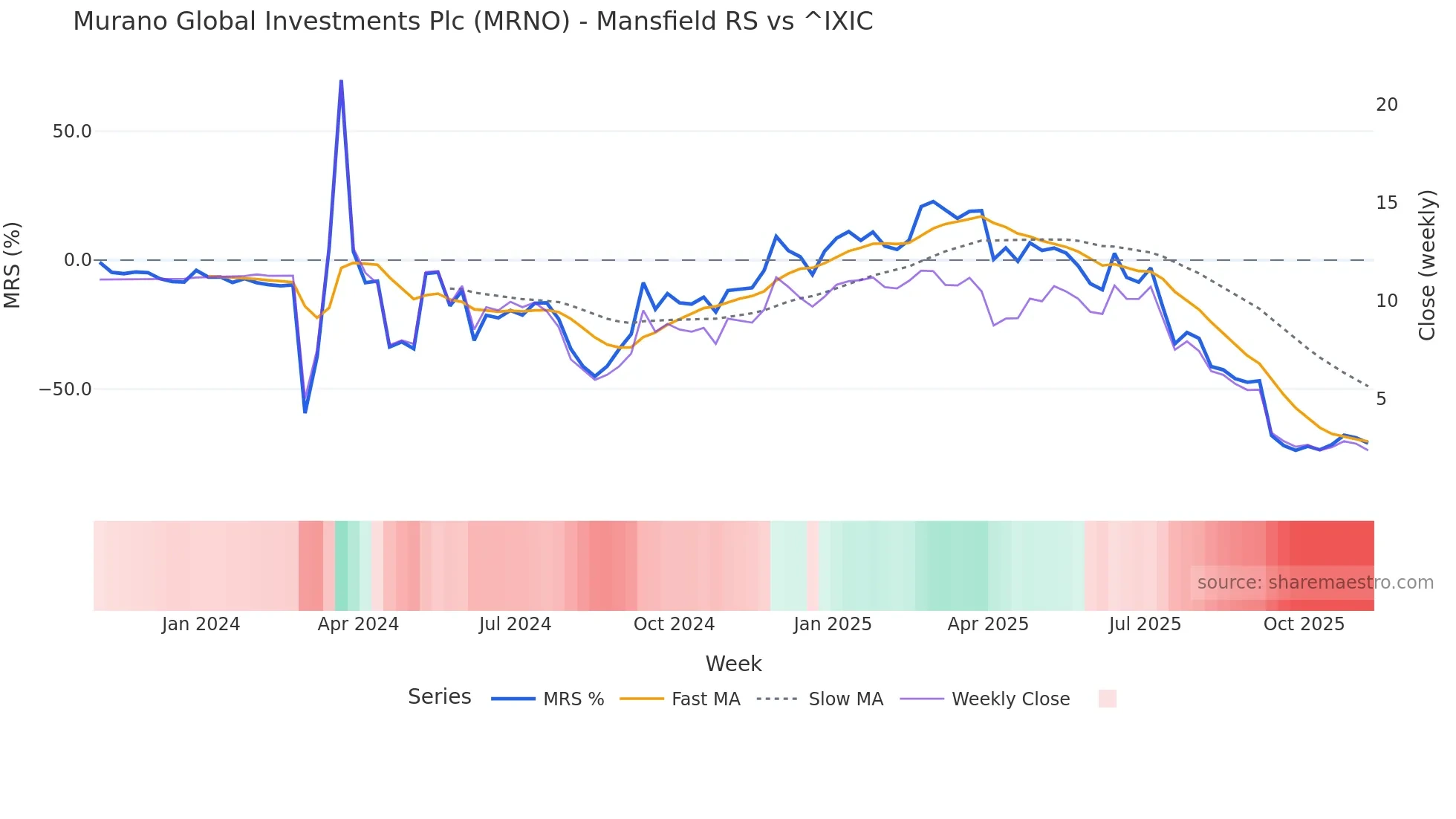 MRNO Mansfield Relative Strength chart