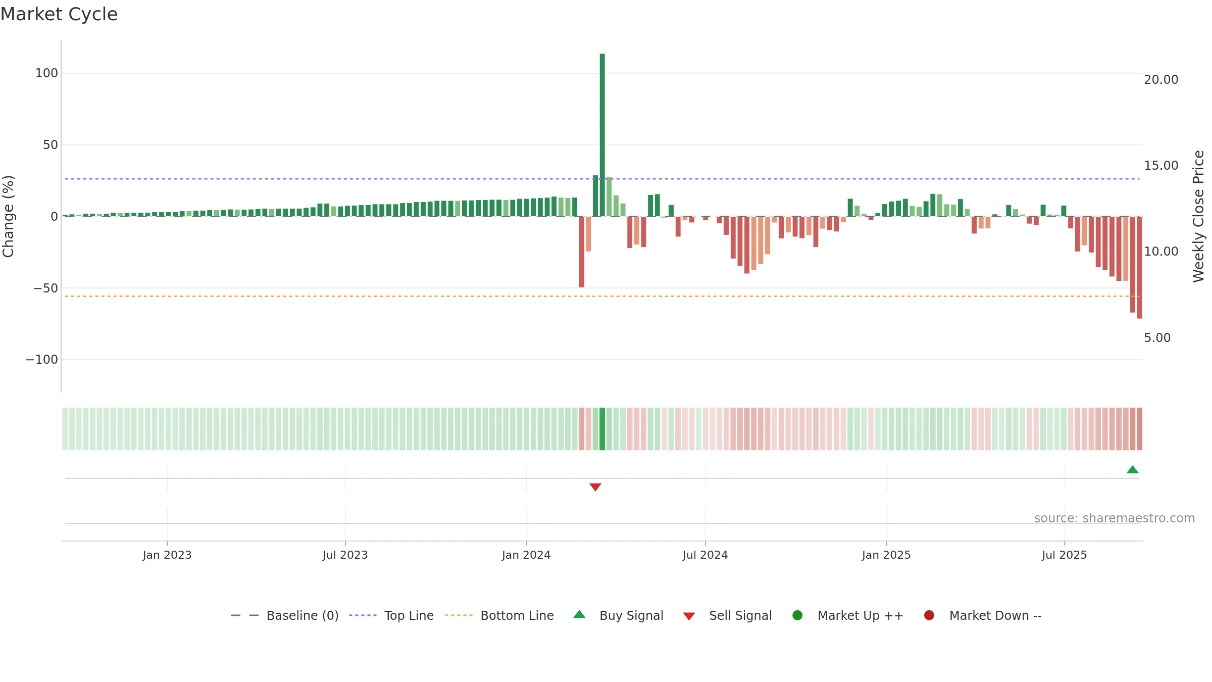 MRNO weekly Market Cycle chart, closing 2025-09-15.