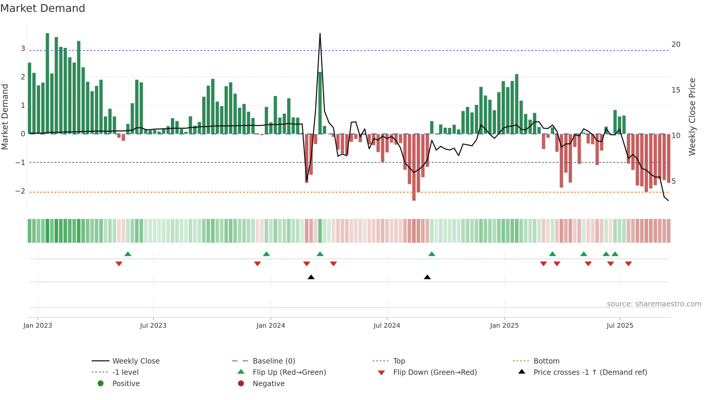 MRNO weekly Market Demand chart, closing 2025-09-15.