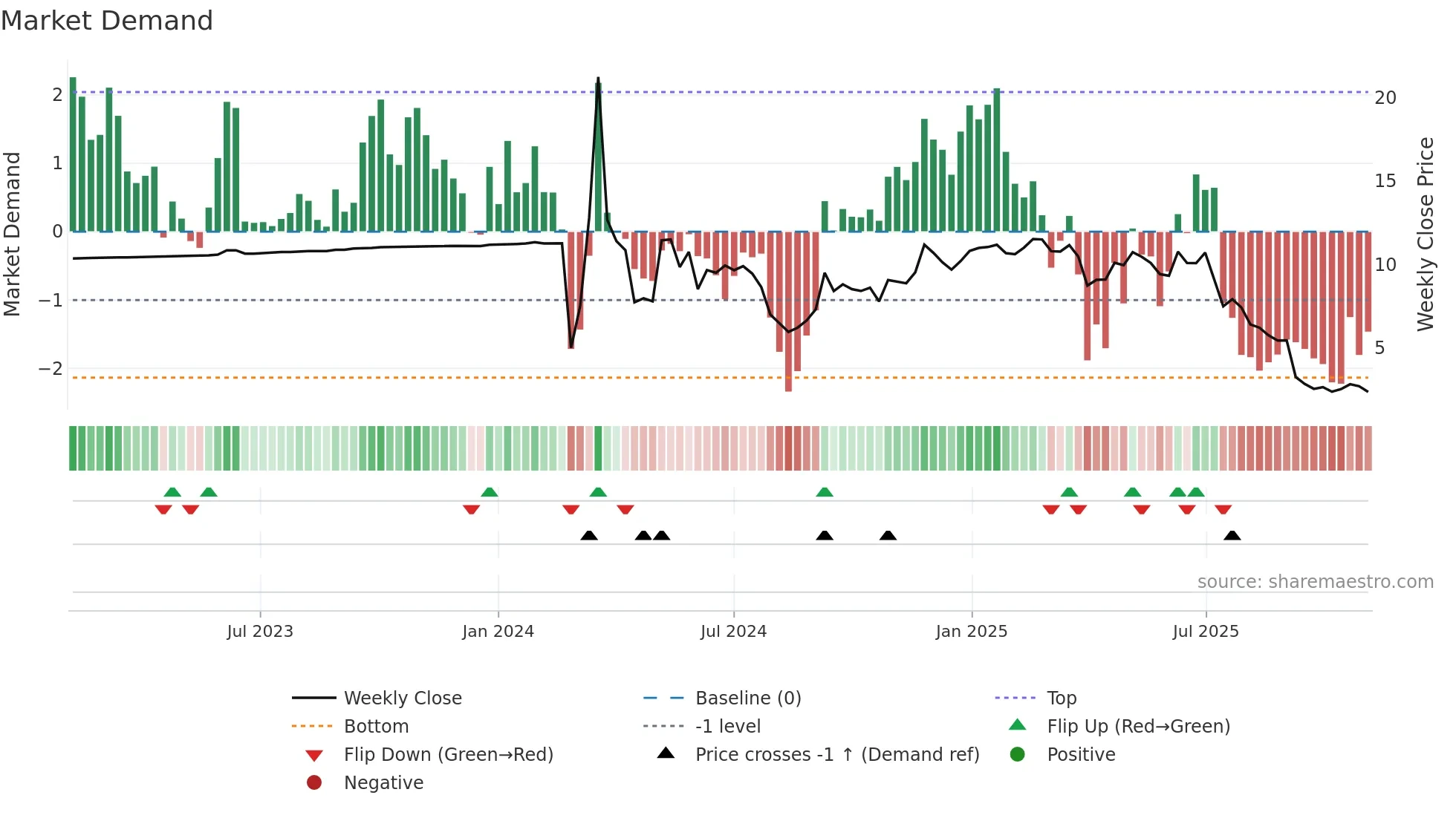 MRNO weekly Market Demand chart
