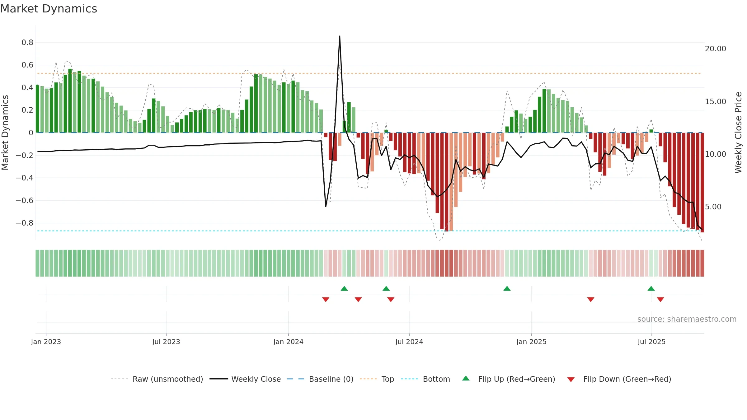 MRNO weekly Market Dynamics chart, closing 2025-09-15.