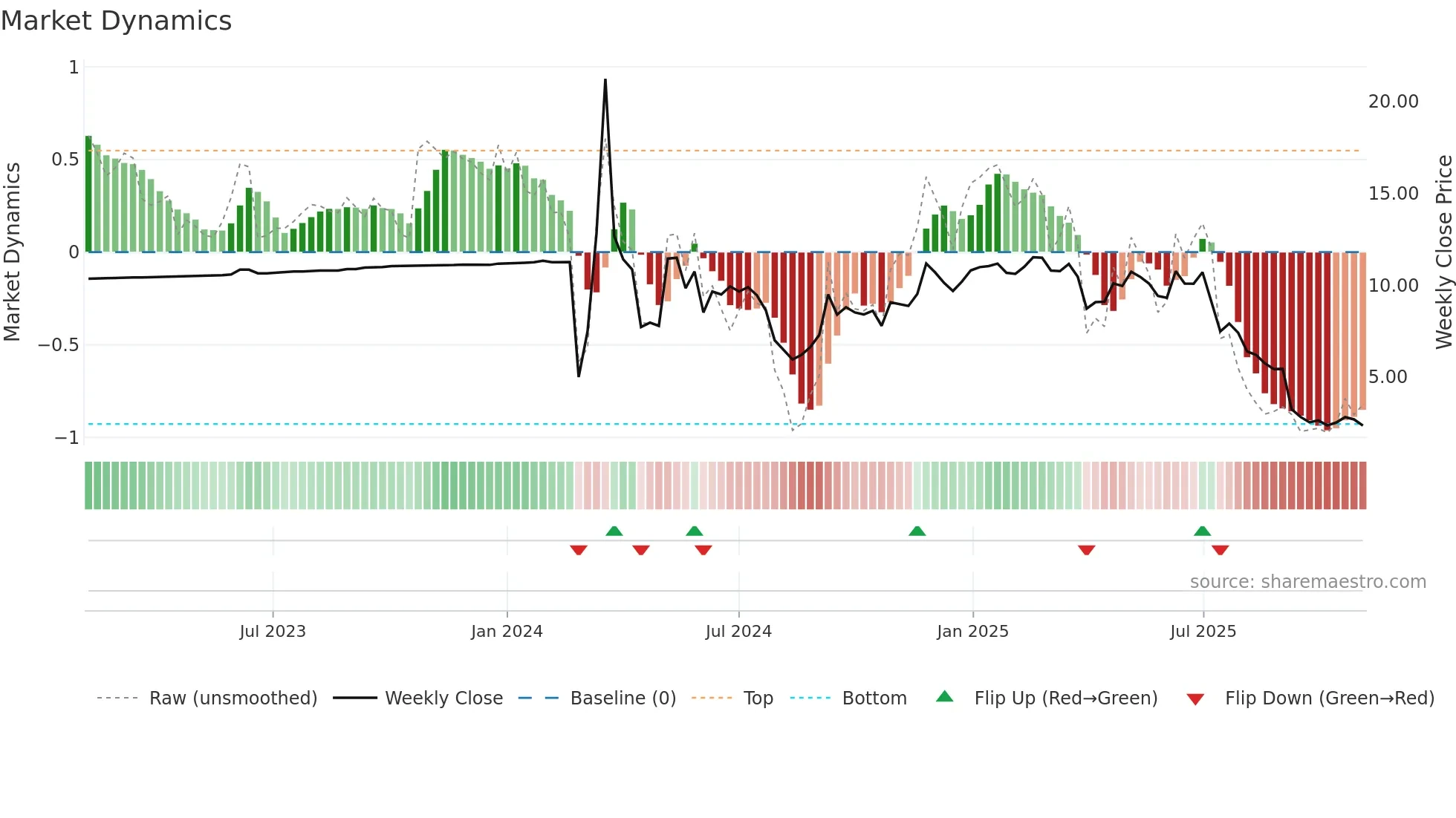 MRNO weekly Market Dynamics chart