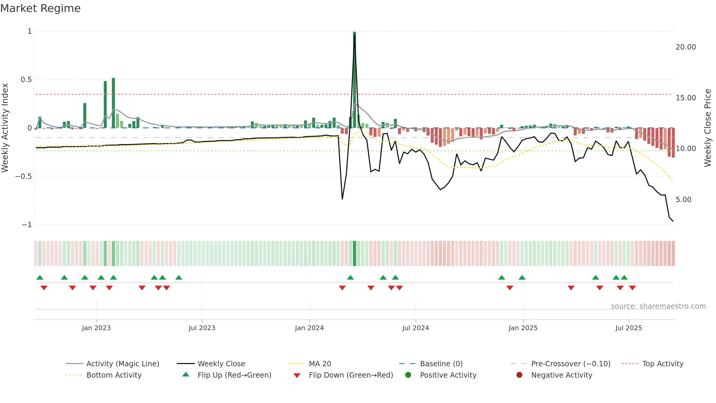 MRNO weekly Market Snapshot chart, closing 2025-09-15.