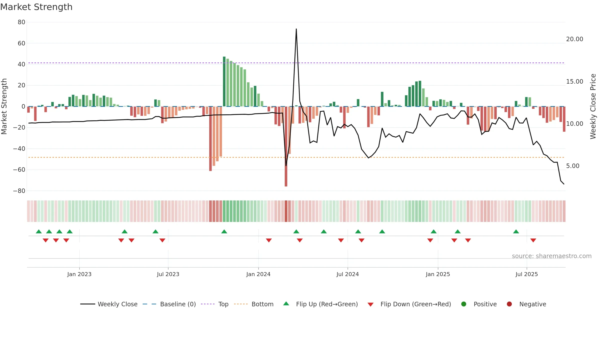 MRNO weekly Market Strength chart, closing 2025-09-15.