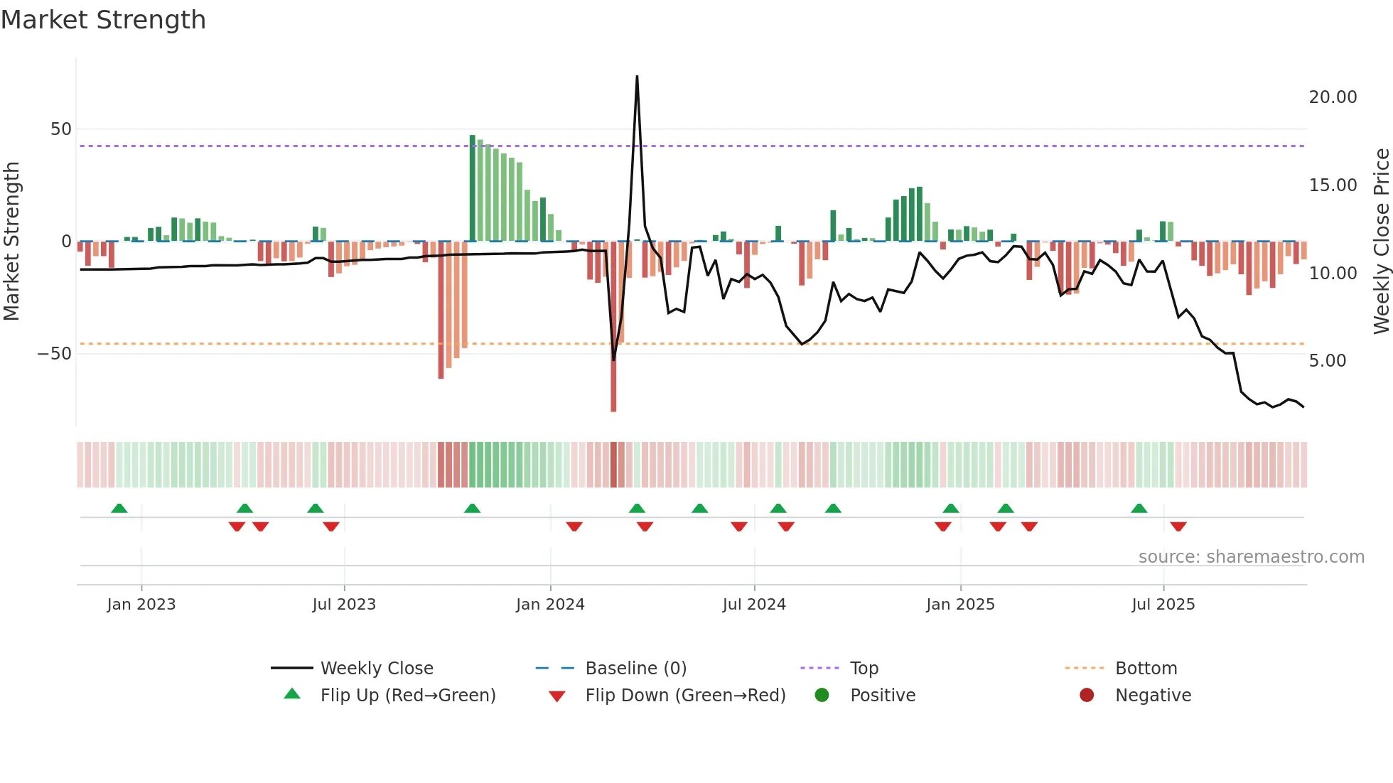 MRNO weekly Market Strength chart