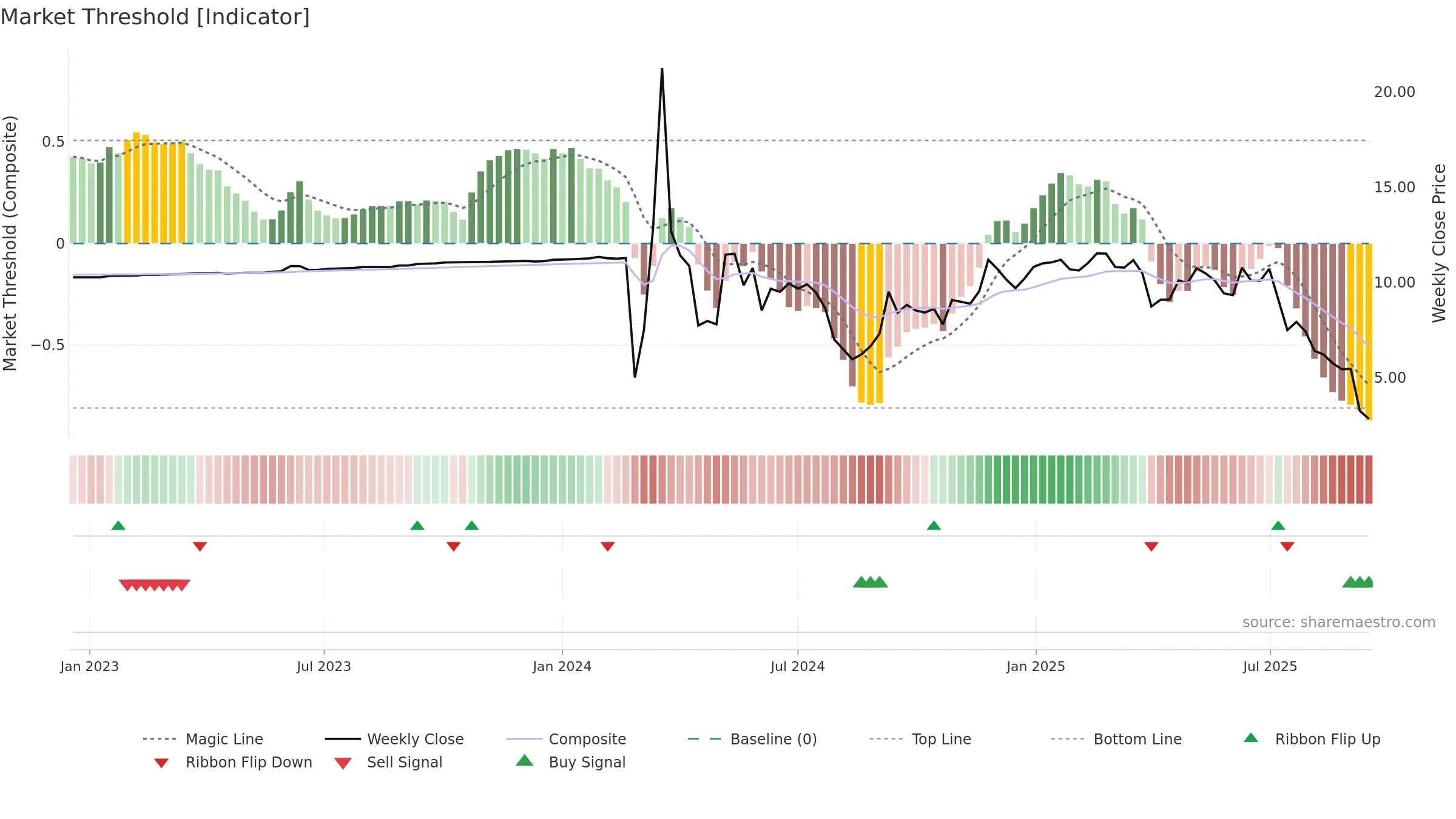MRNO weekly Market Threshold chart, closing 2025-09-15.