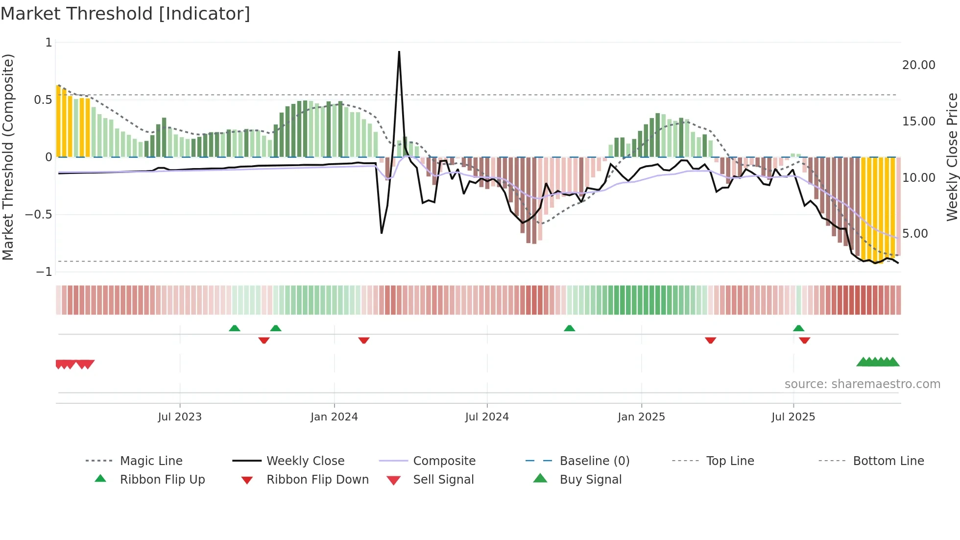 MRNO weekly Market Threshold chart