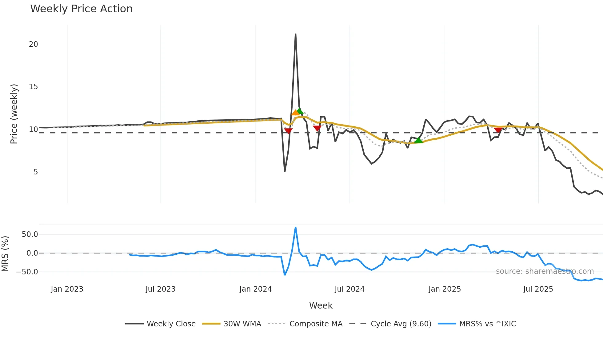 MRNO weekly Price Action chart, closing 2025-11-03