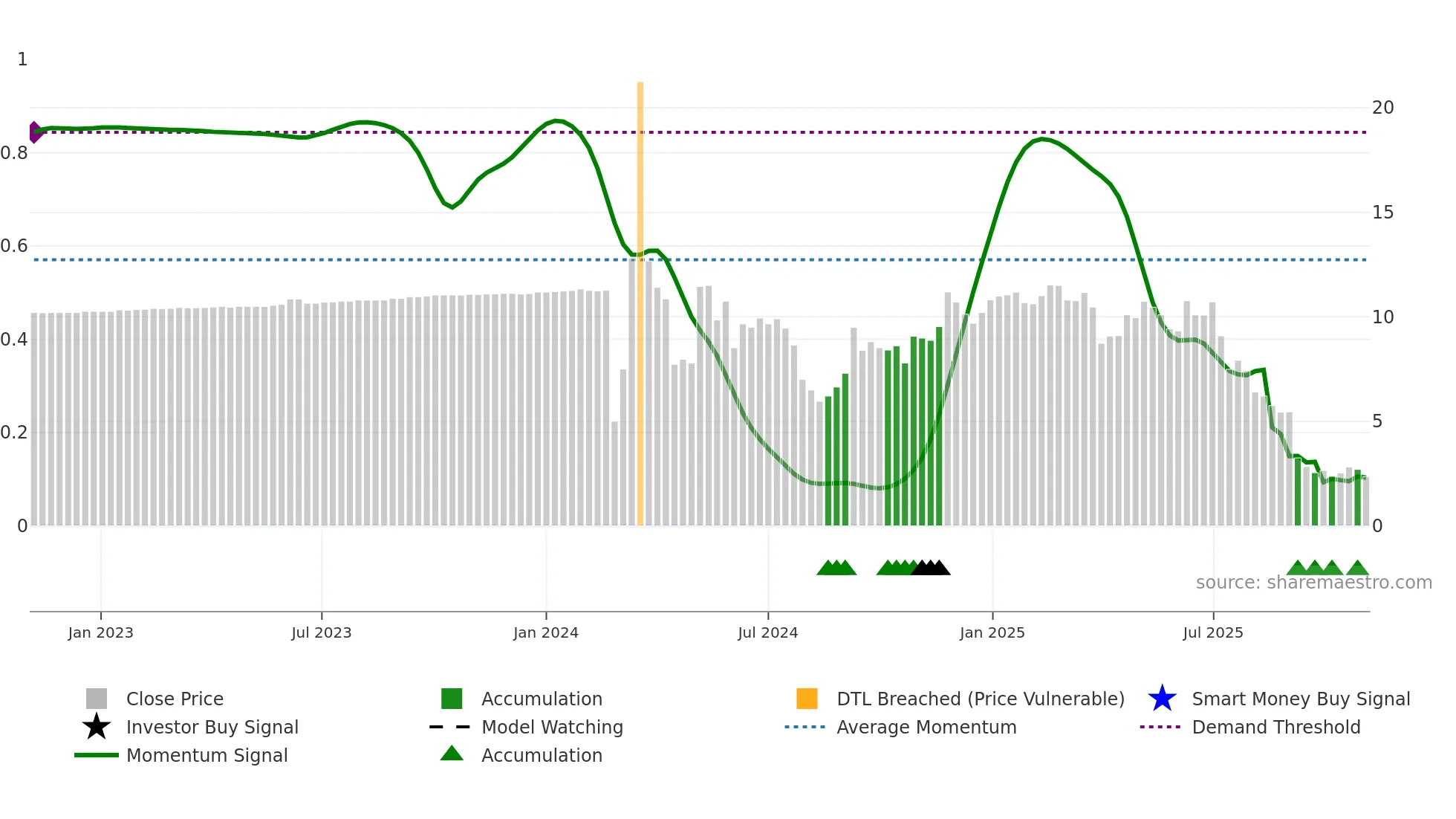 MRNO weekly Smart Money chart