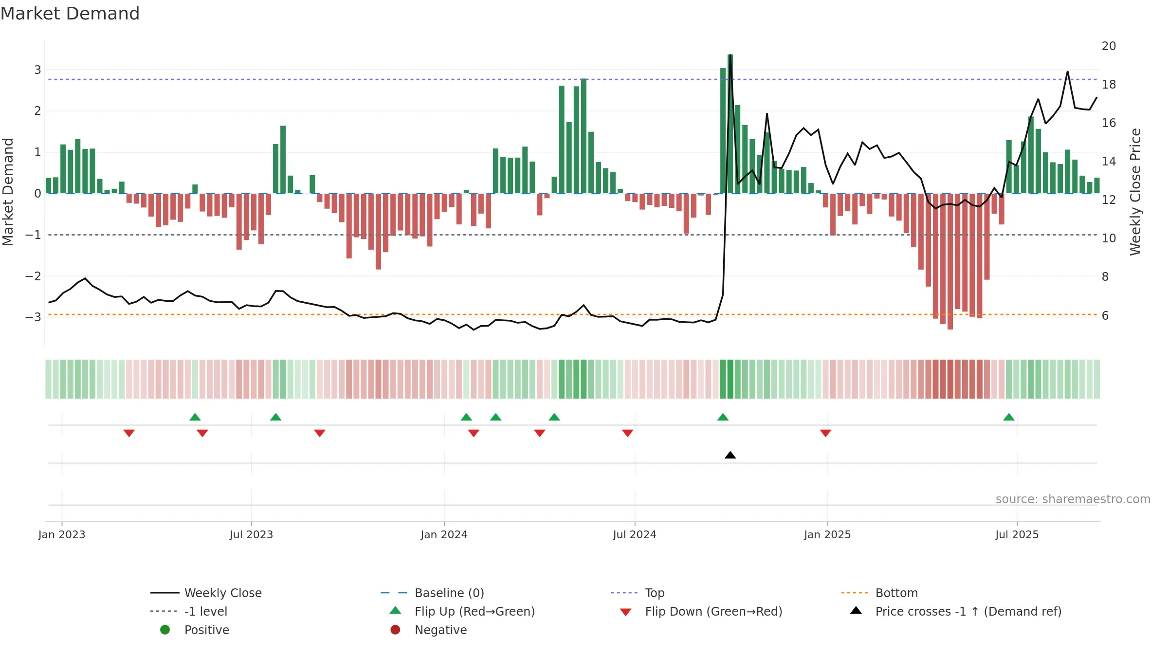 6099 weekly Market Demand chart, closing 2025-09-15.