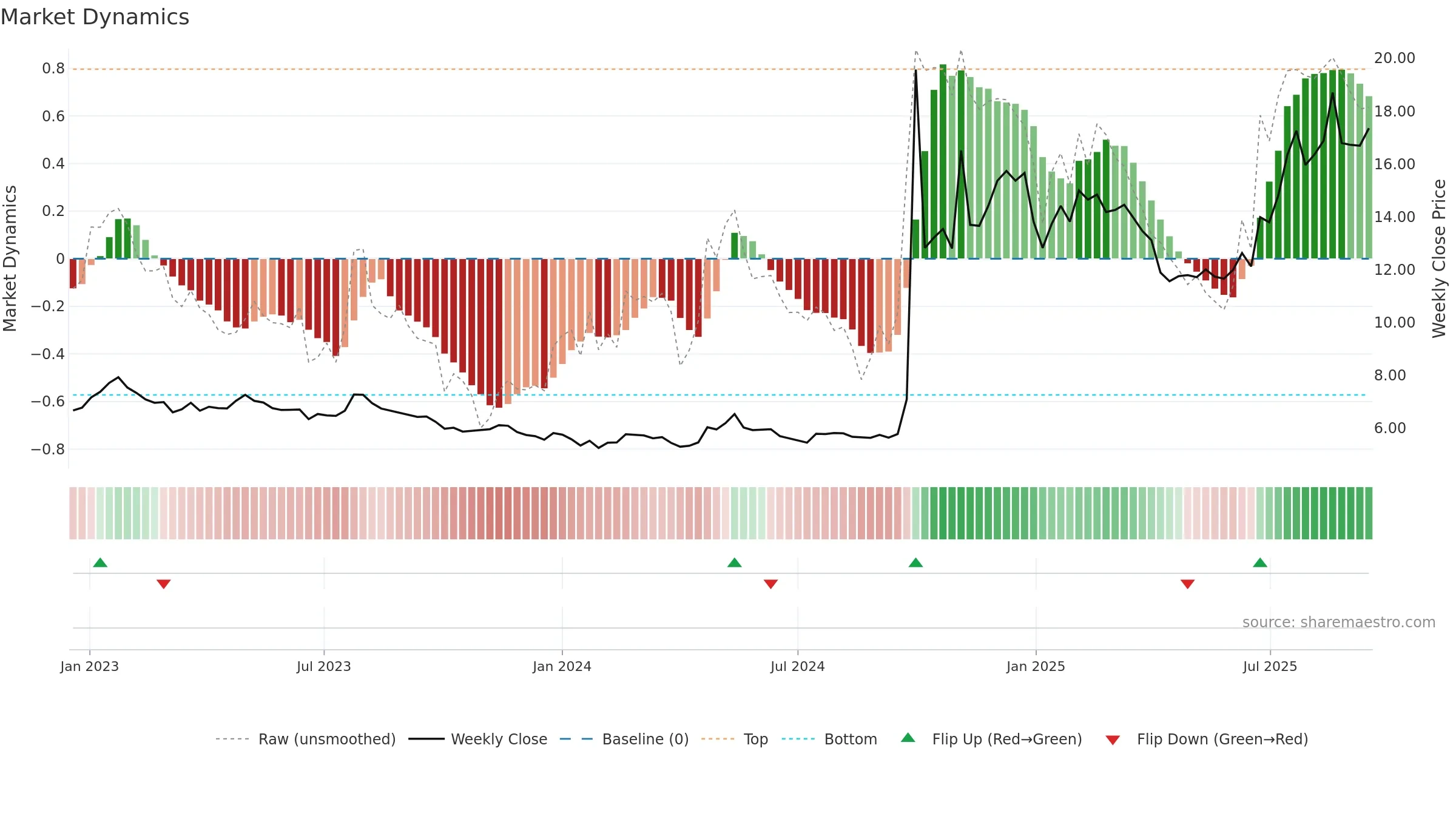 6099 weekly Market Dynamics chart, closing 2025-09-15.