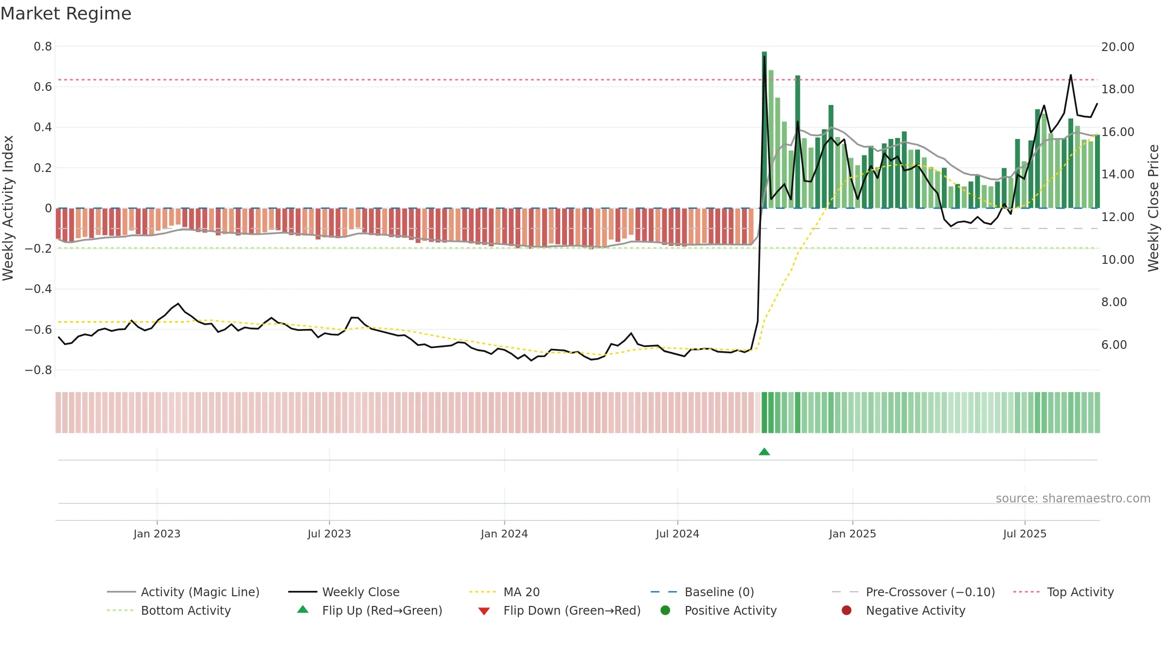 6099 weekly Market Snapshot chart, closing 2025-09-15.