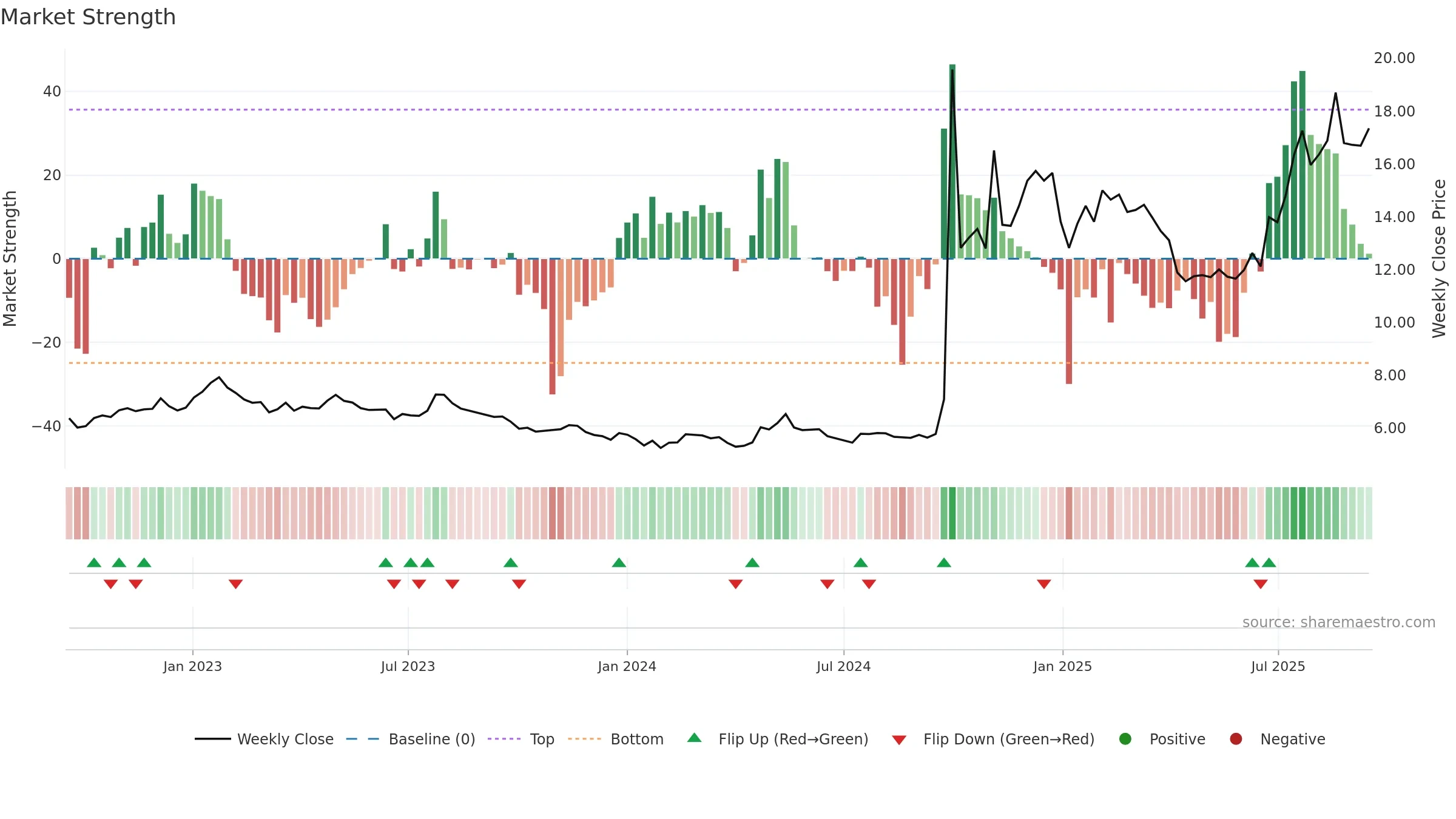 6099 weekly Market Strength chart, closing 2025-09-15.