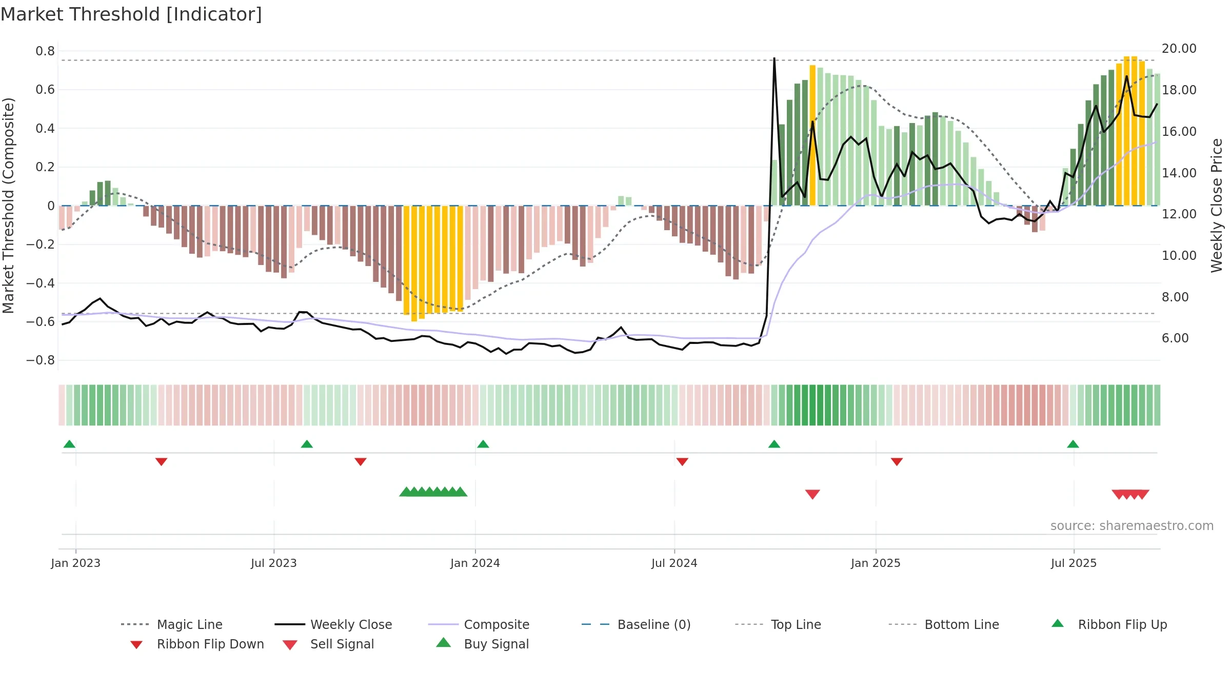 6099 weekly Market Threshold chart, closing 2025-09-15.
