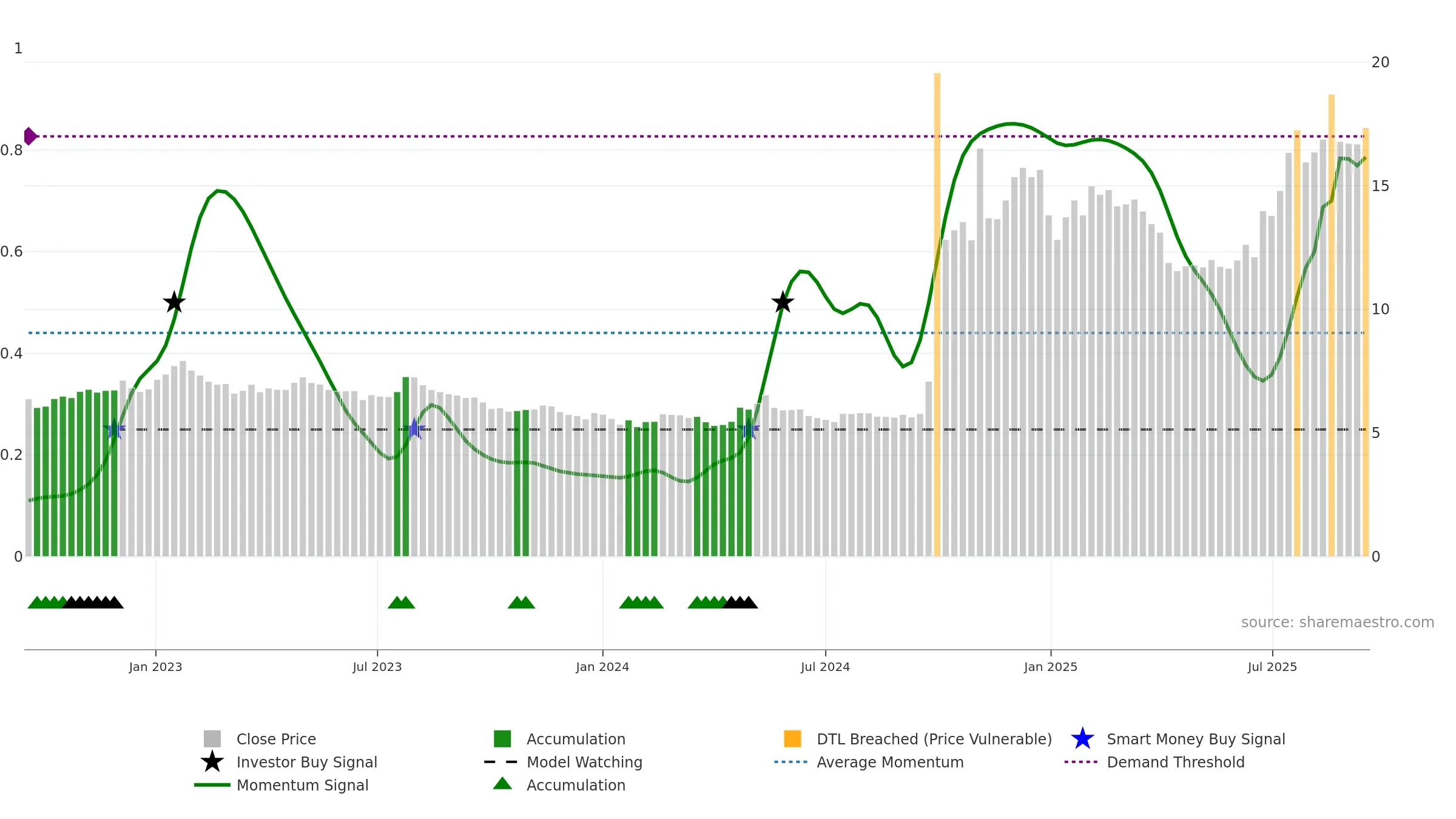 6099 weekly Smart Money chart, closing 2025-09-15.