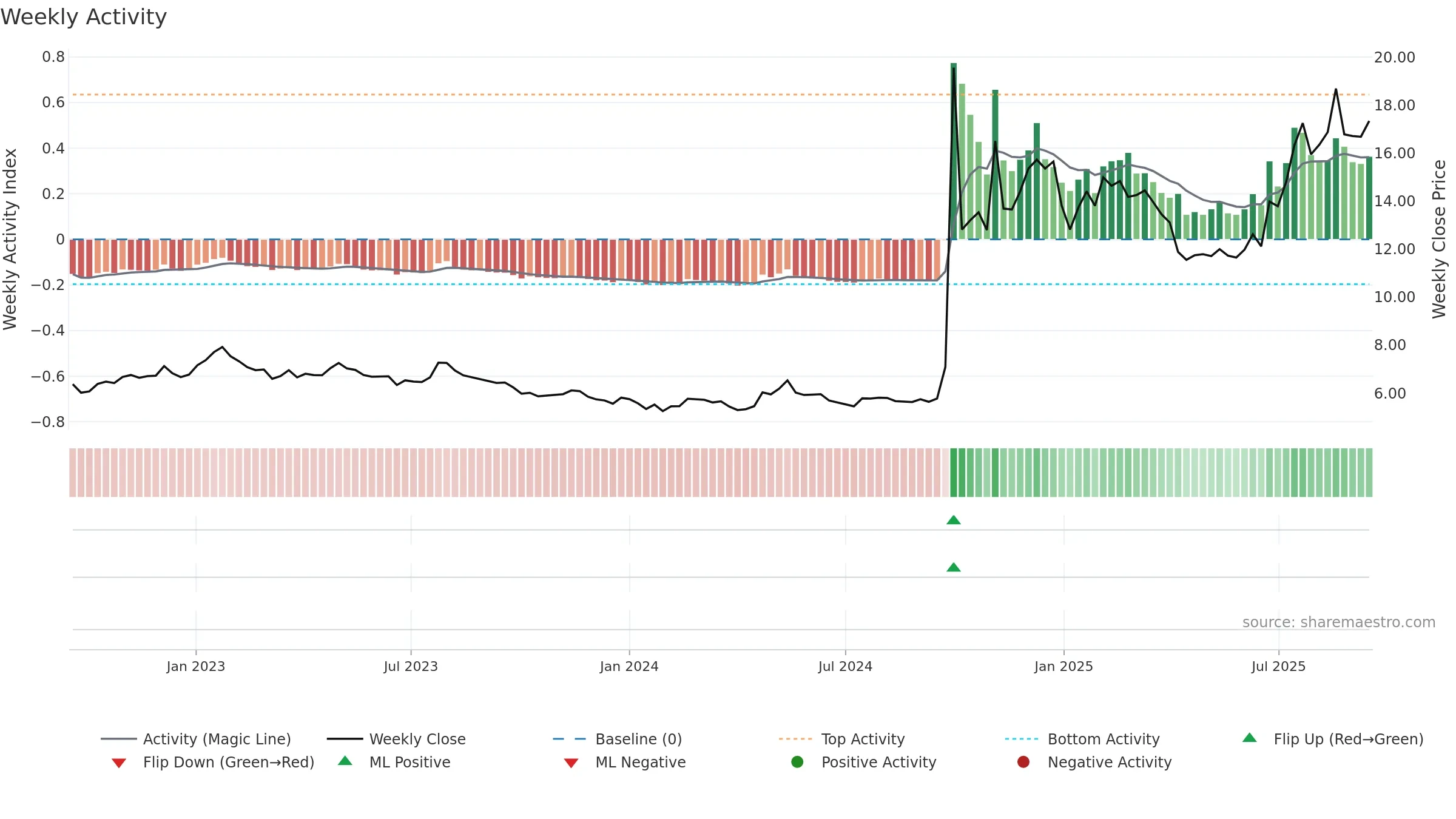 6099 weekly Activity chart, closing 2025-09-15.