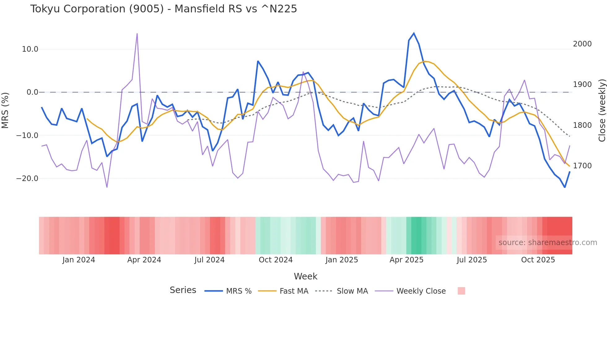 9005 Mansfield Relative Strength chart