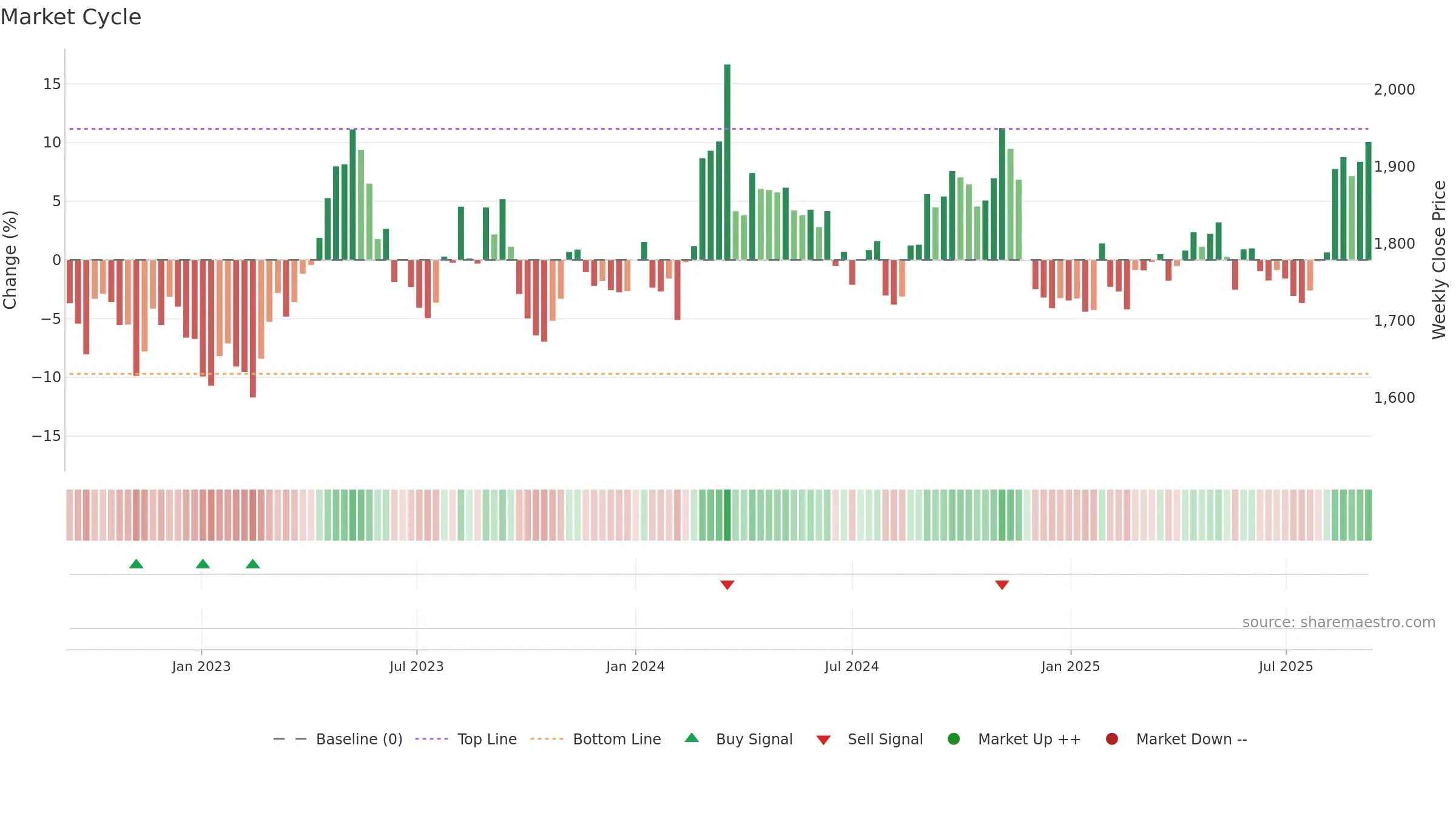 9005 weekly Market Cycle chart, closing 2025-09-08.