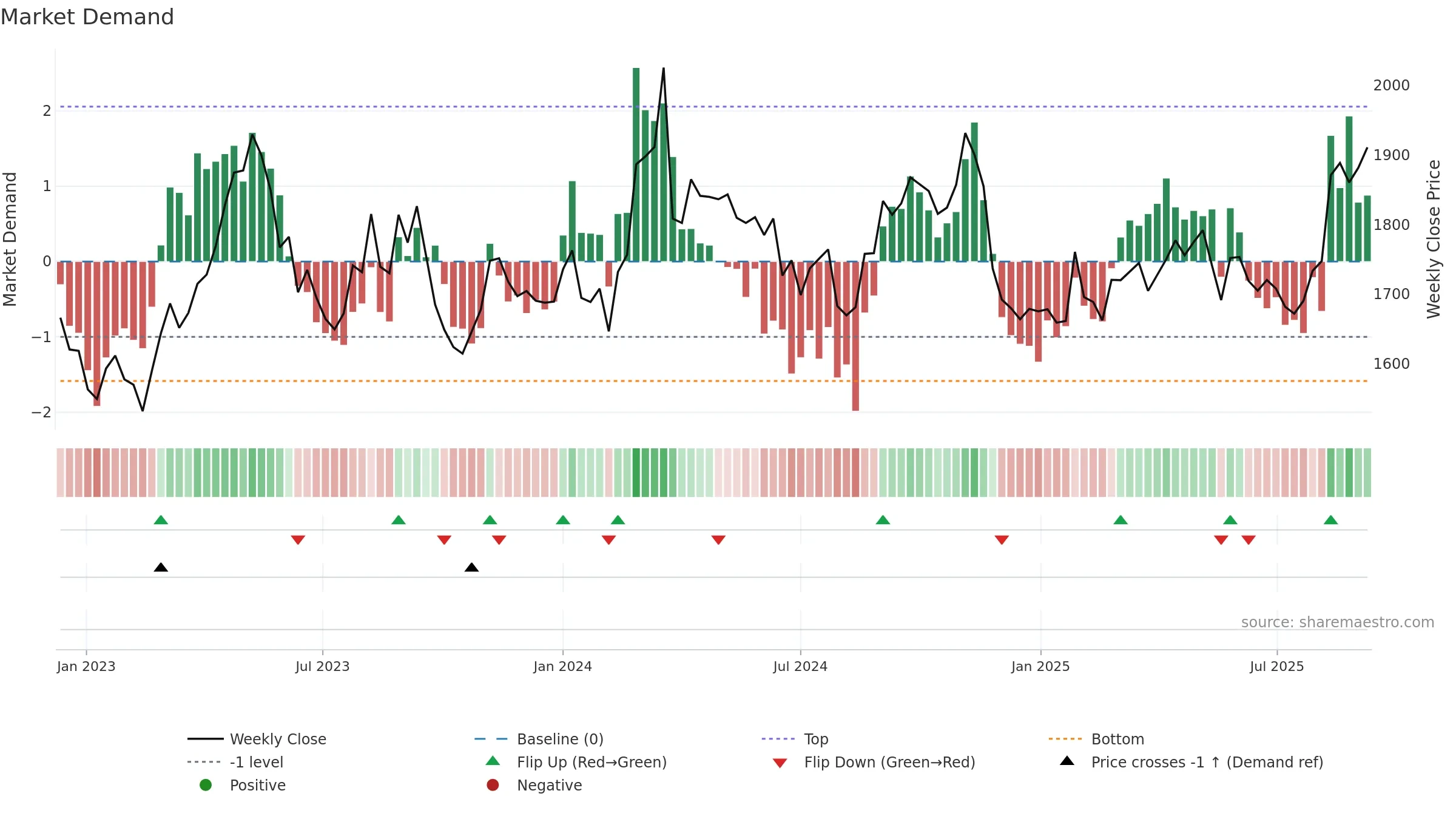 9005 weekly Market Demand chart, closing 2025-09-08.