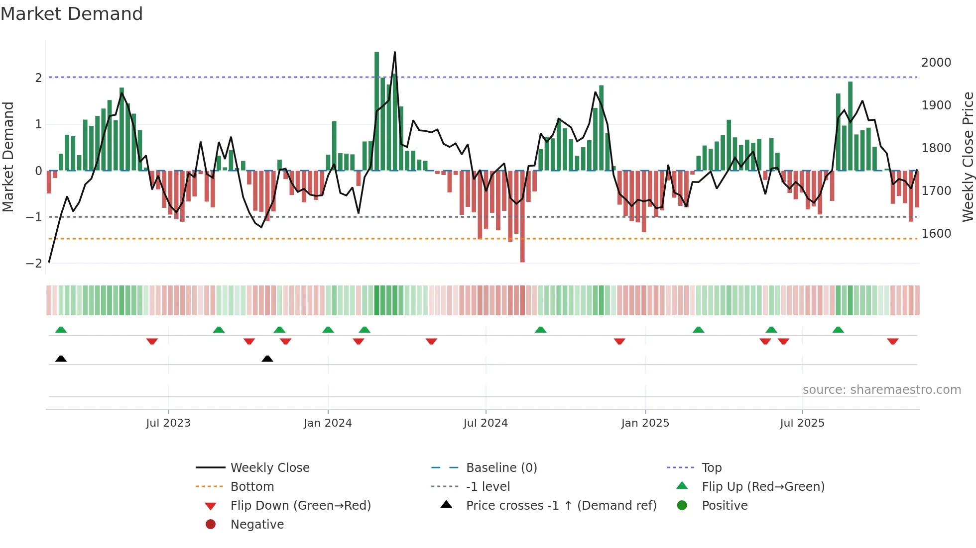 9005 weekly Market Demand chart