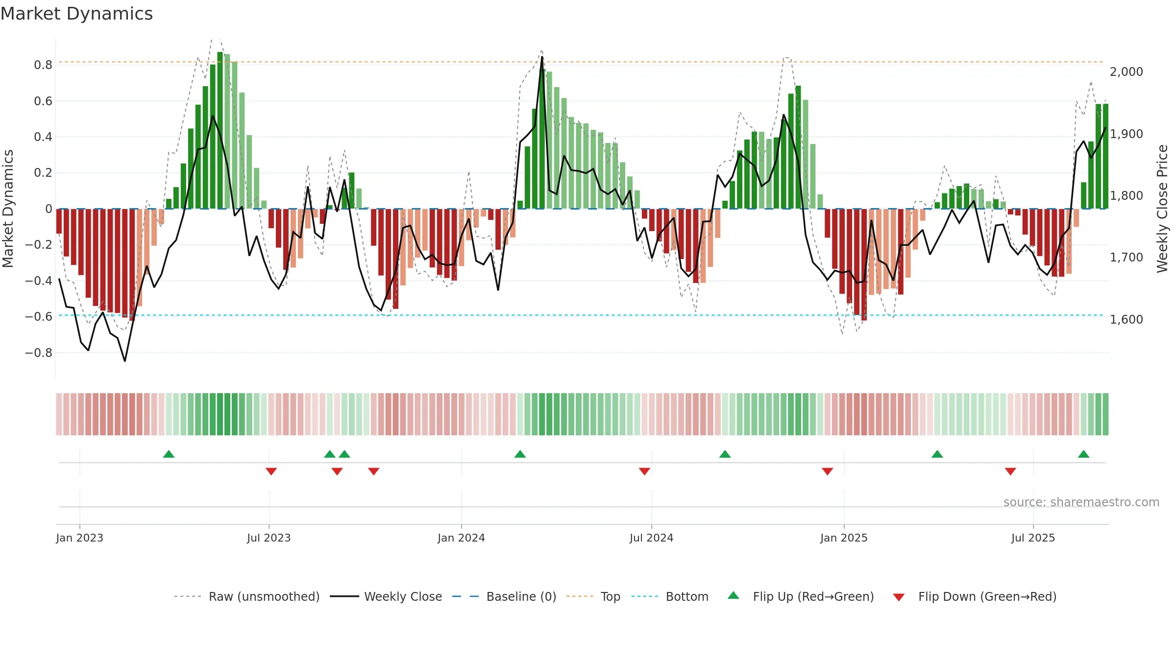 9005 weekly Market Dynamics chart, closing 2025-09-08.