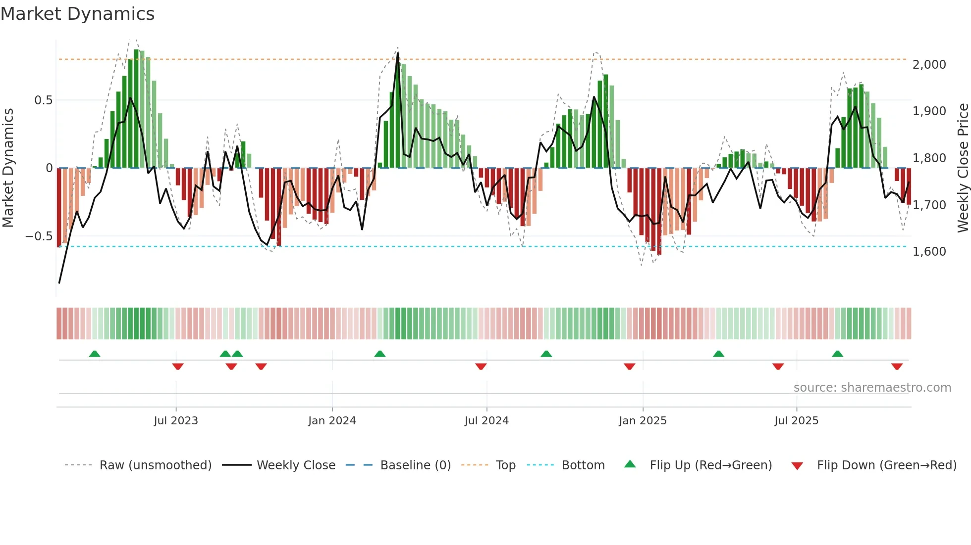 9005 weekly Market Dynamics chart