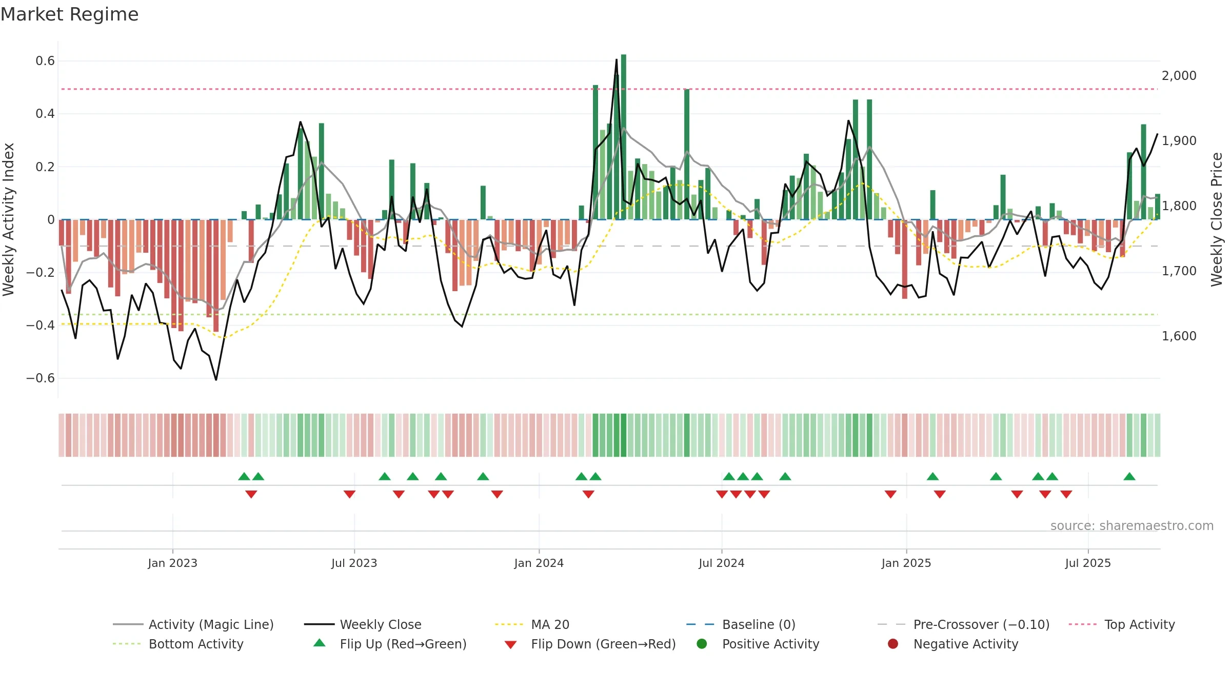 9005 weekly Market Snapshot chart, closing 2025-09-08.