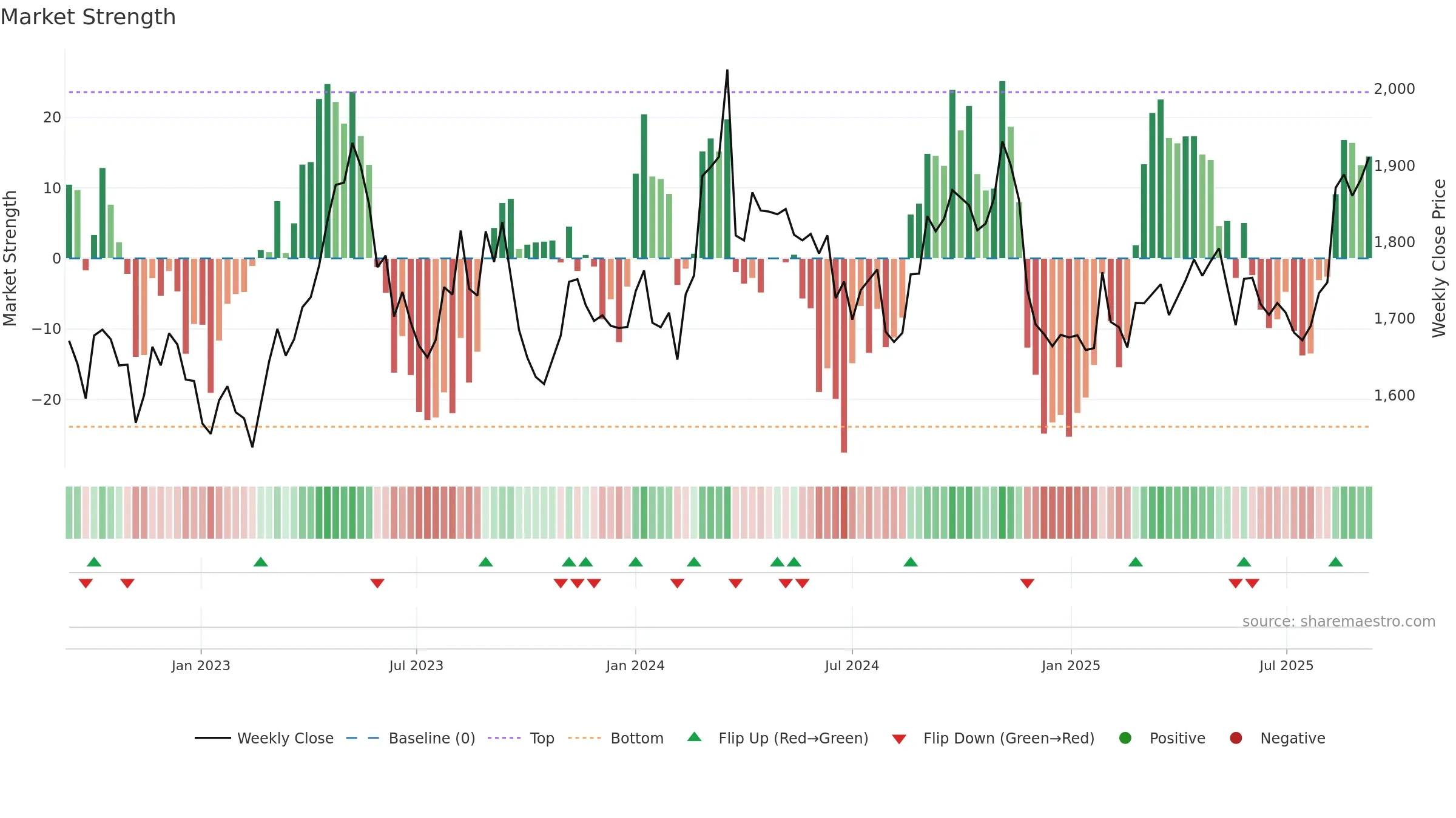 9005 weekly Market Strength chart, closing 2025-09-08.