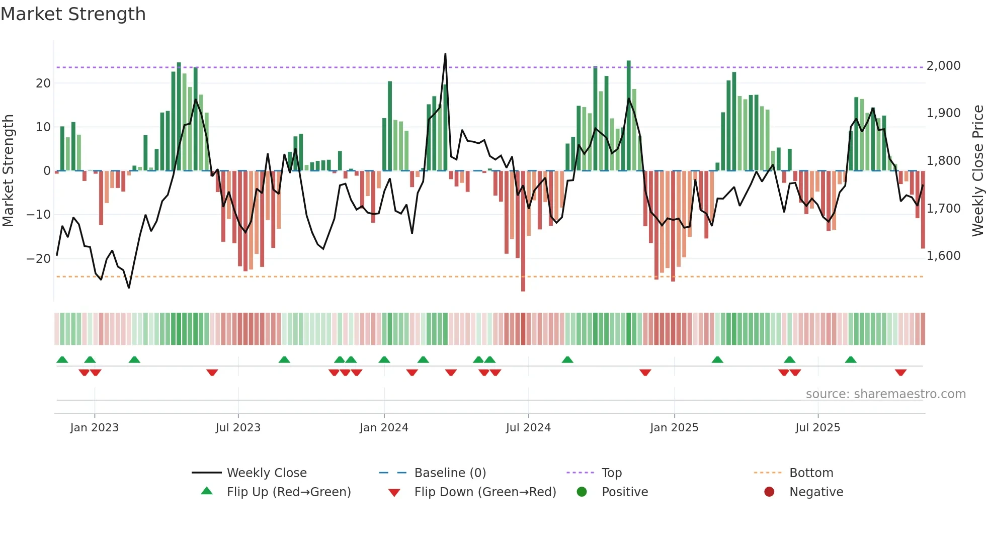 9005 weekly Market Strength chart