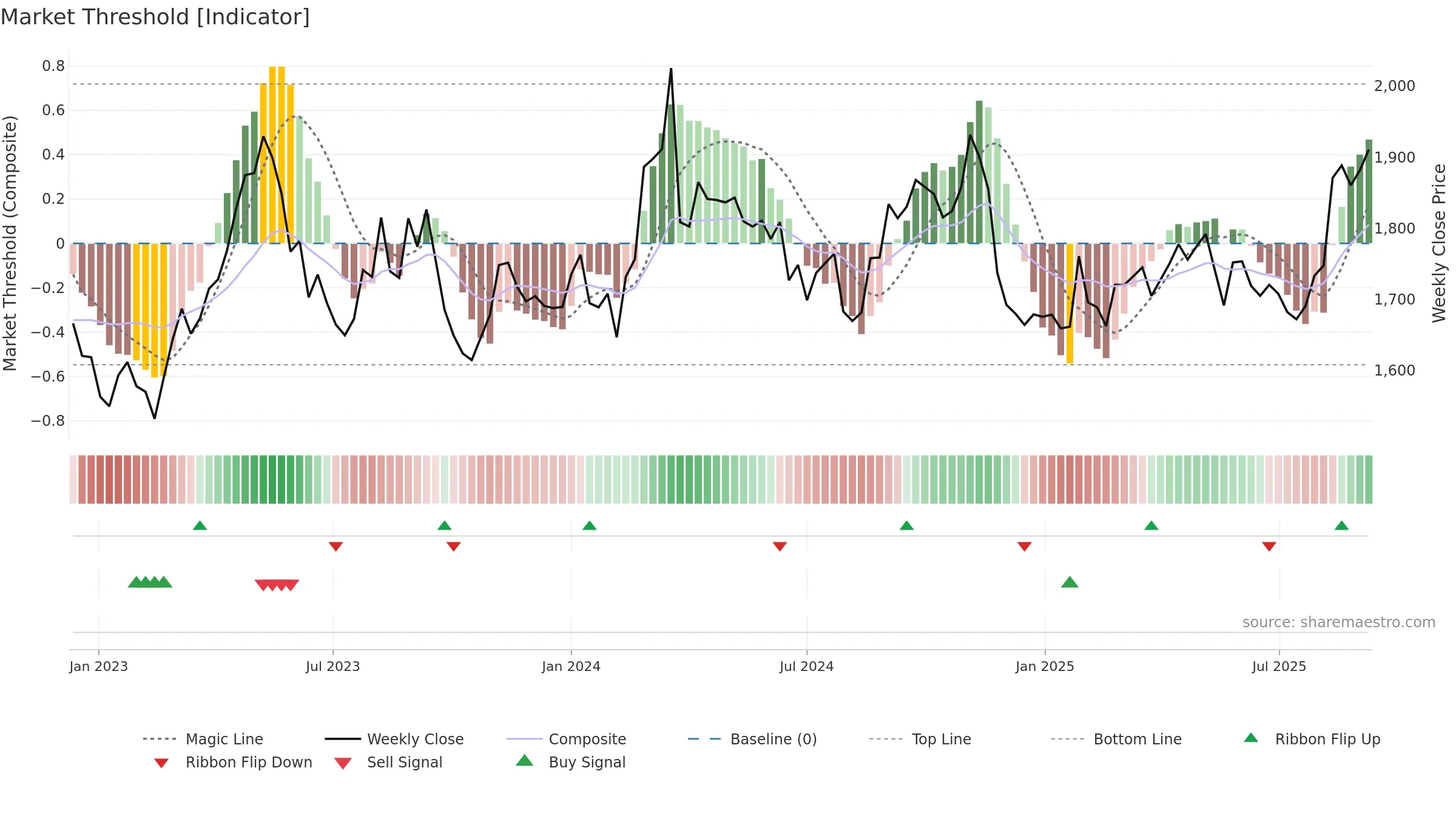 9005 weekly Market Threshold chart, closing 2025-09-08.